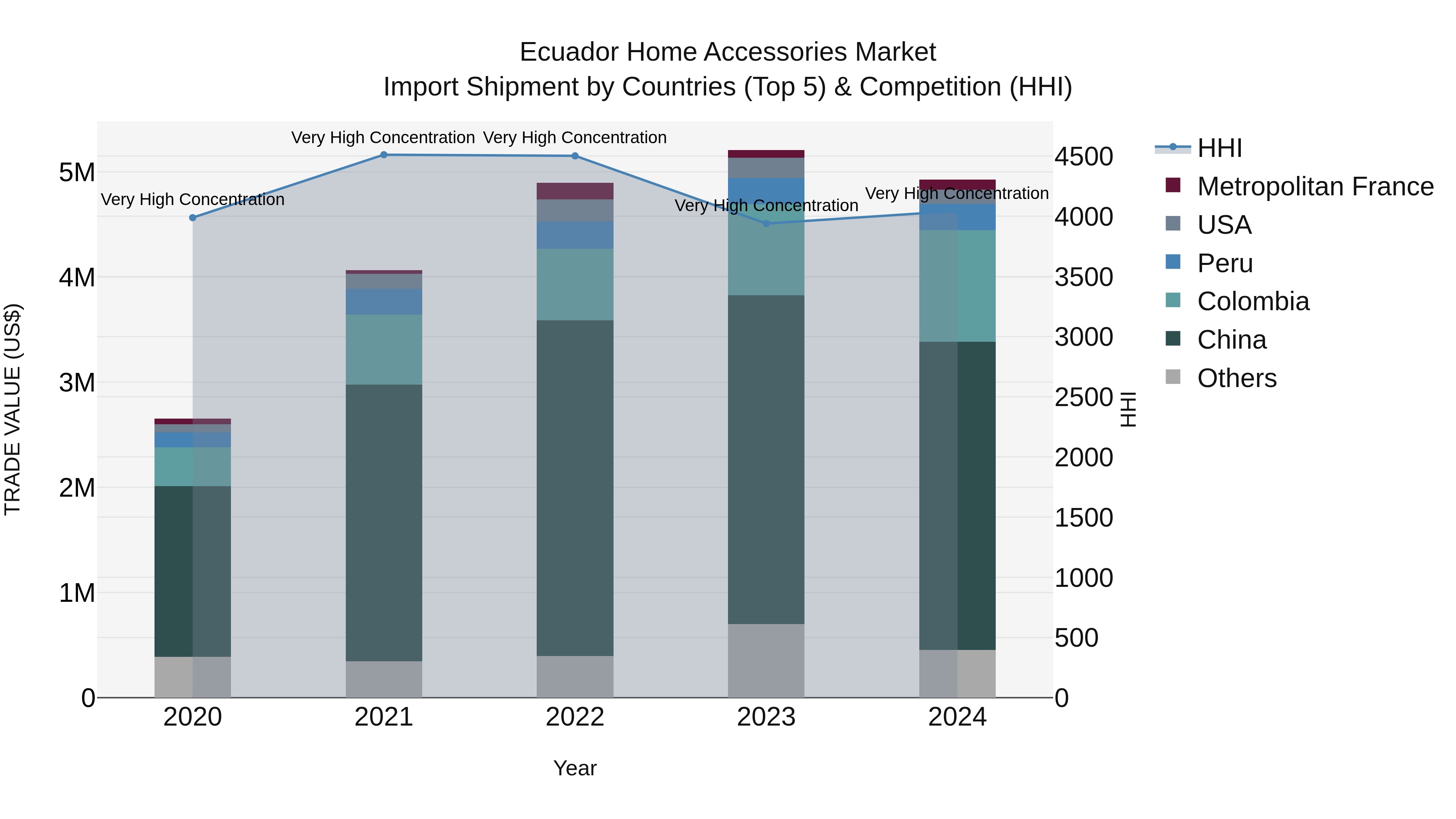 Ecuador Home Accessories Market Top 5 Importing Countries and Market Competition (HHI) Analysis