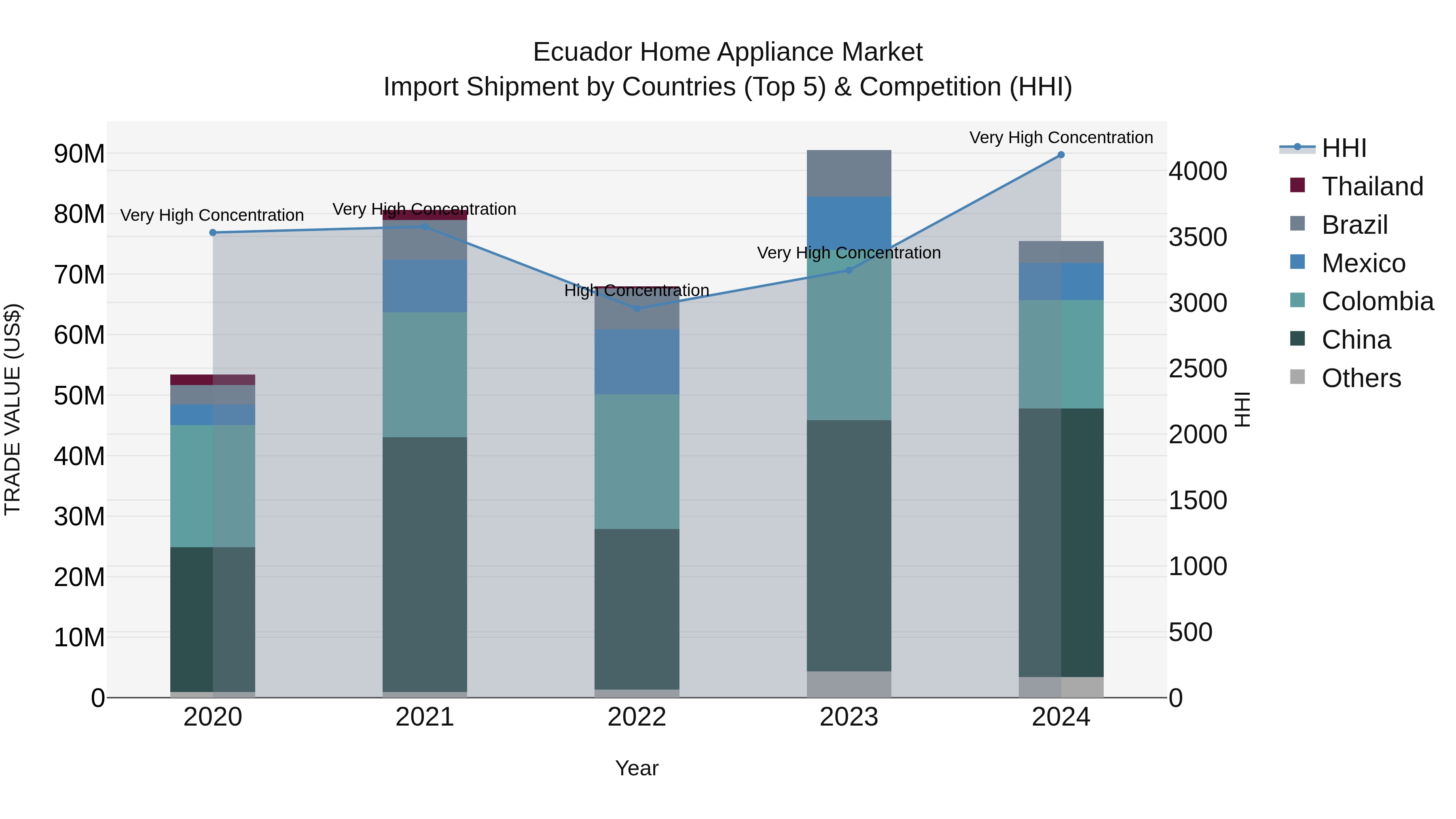 Ecuador Home Appliance Market Top 5 Importing Countries and Market Competition (HHI) Analysis
