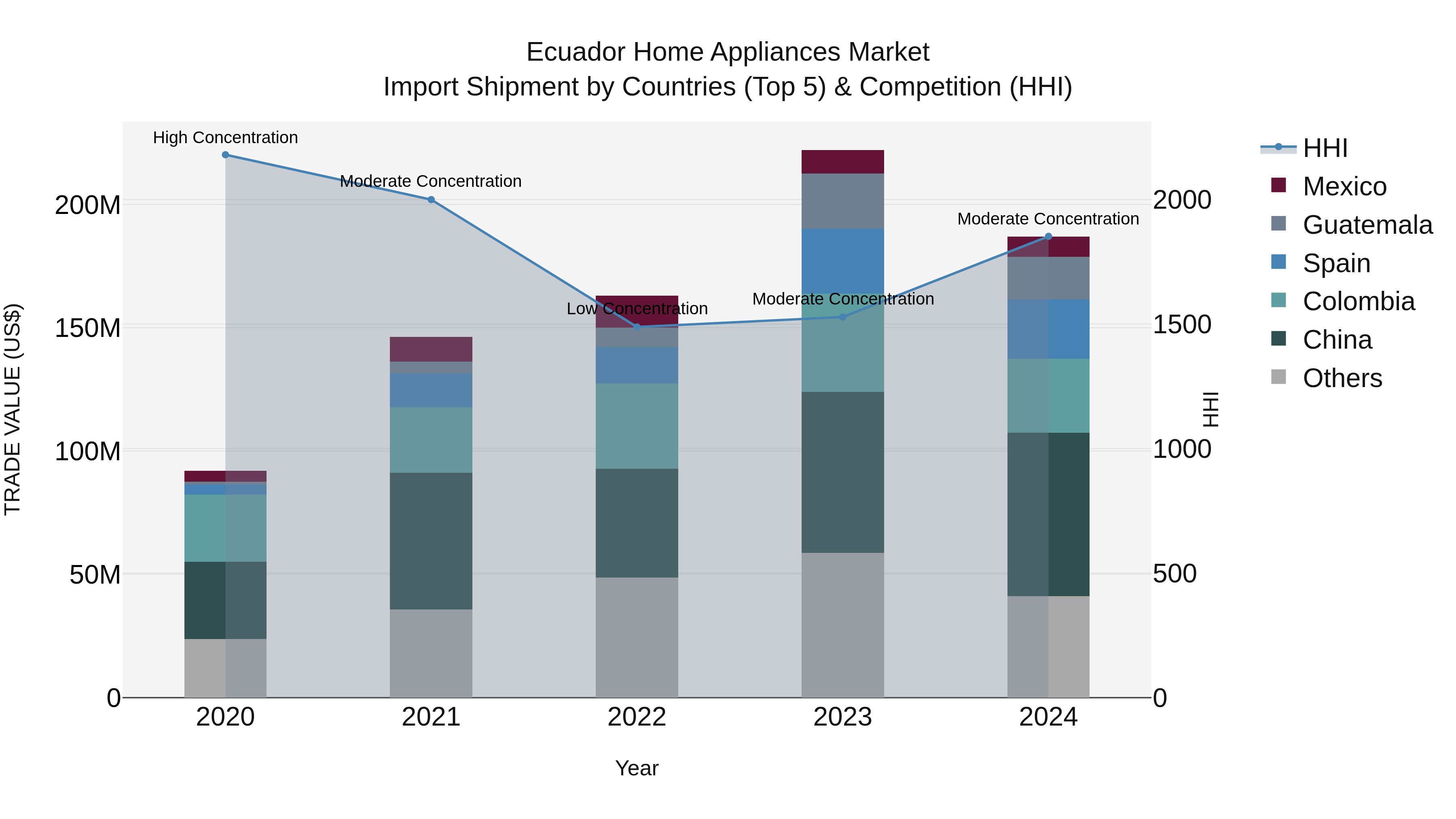 Ecuador Home Appliances Market Top 5 Importing Countries and Market Competition (HHI) Analysis
