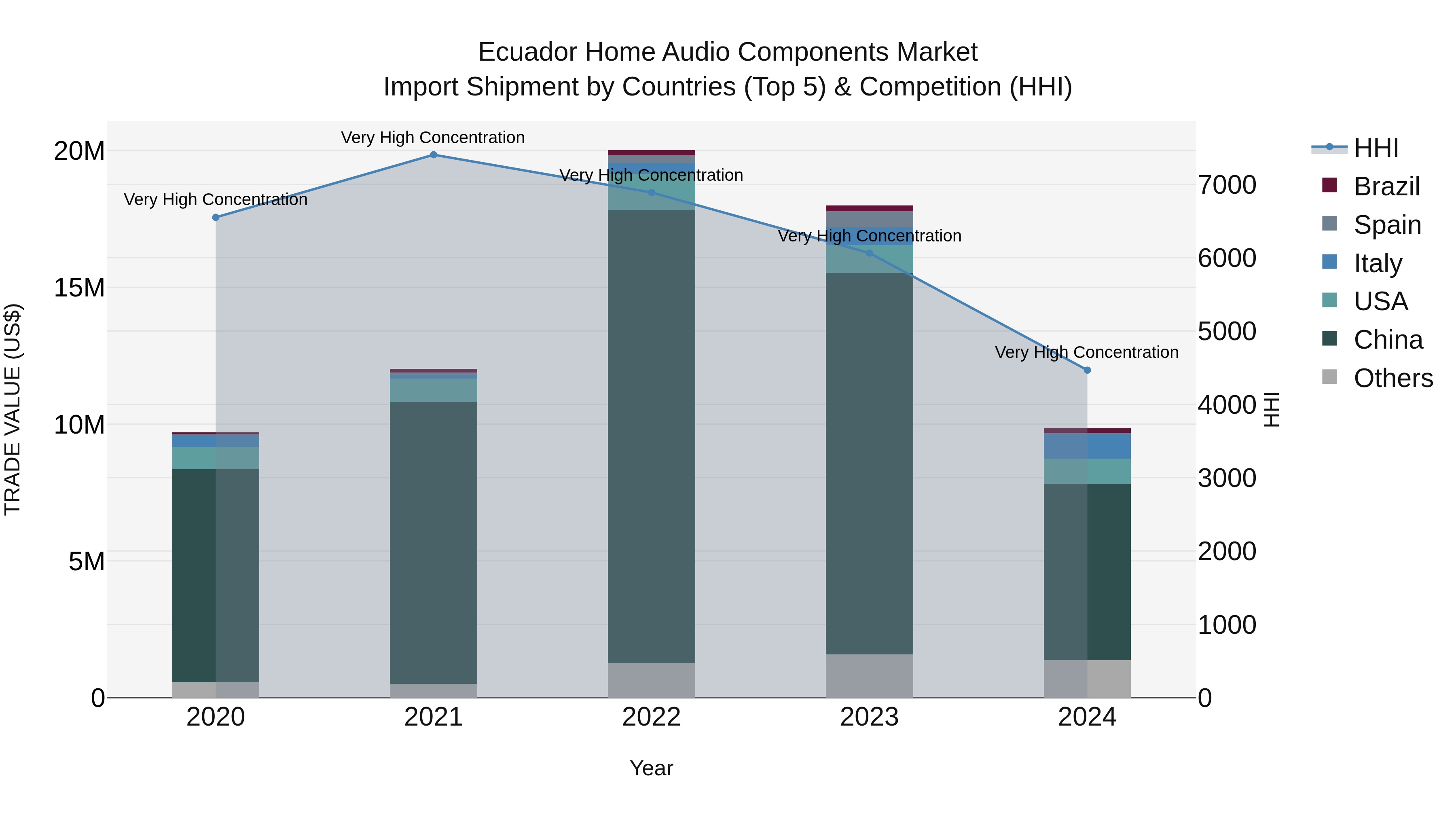 Ecuador Home Audio Components Market Top 5 Importing Countries and Market Competition (HHI) Analysis
