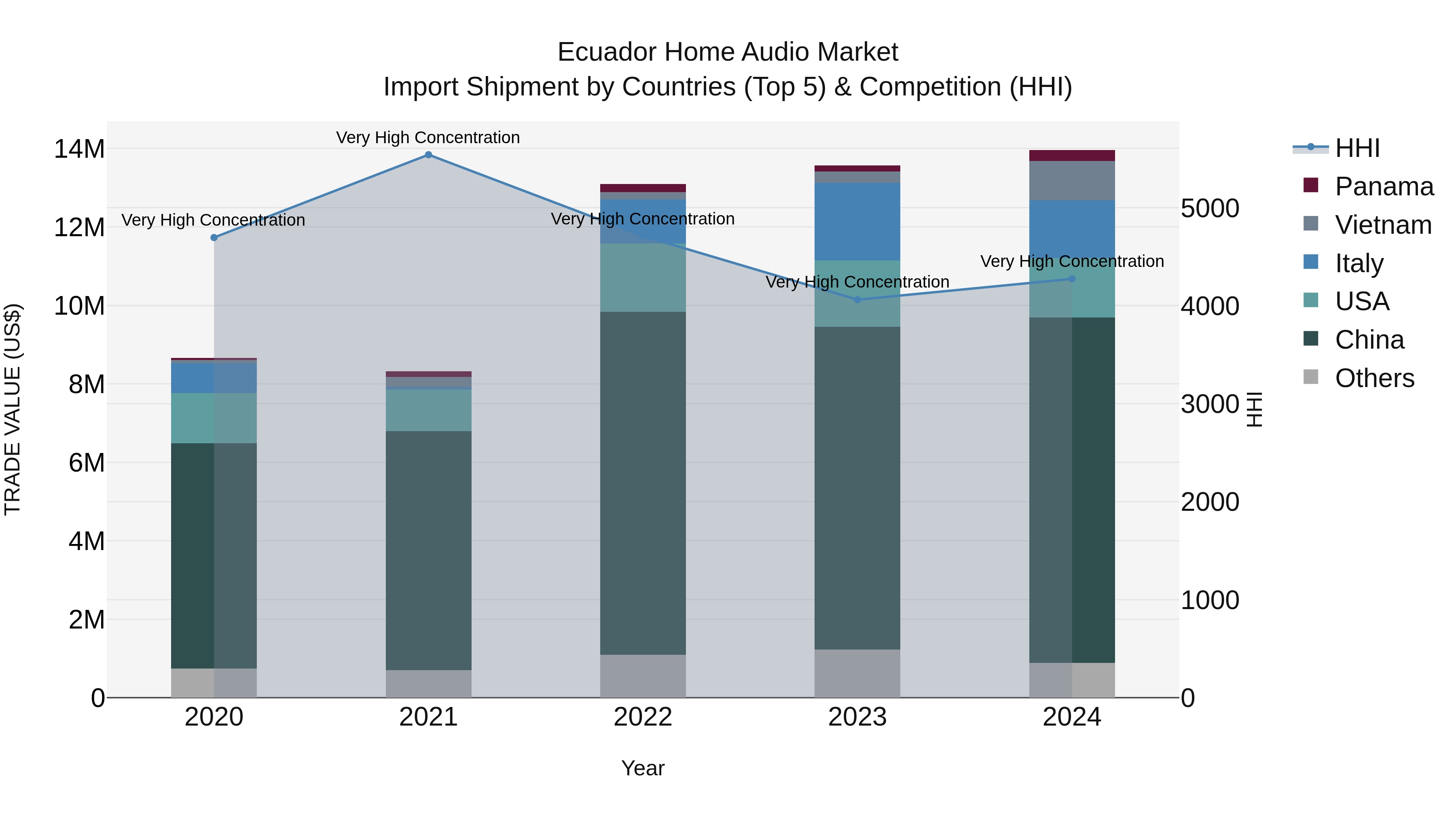 Ecuador Home Audio Market Top 5 Importing Countries and Market Competition (HHI) Analysis