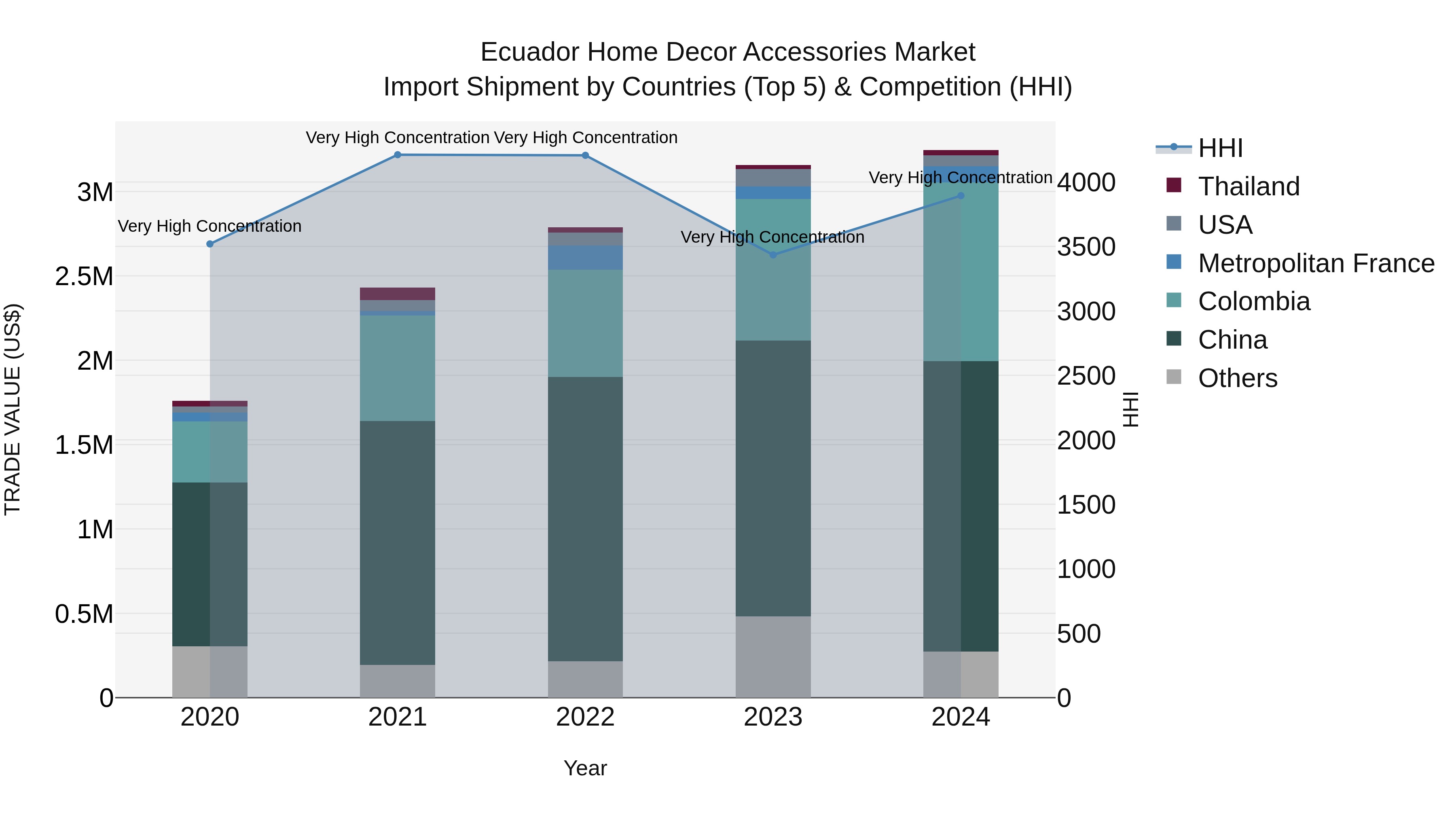 Ecuador Home Decor Accessories Market Top 5 Importing Countries and Market Competition (HHI) Analysis