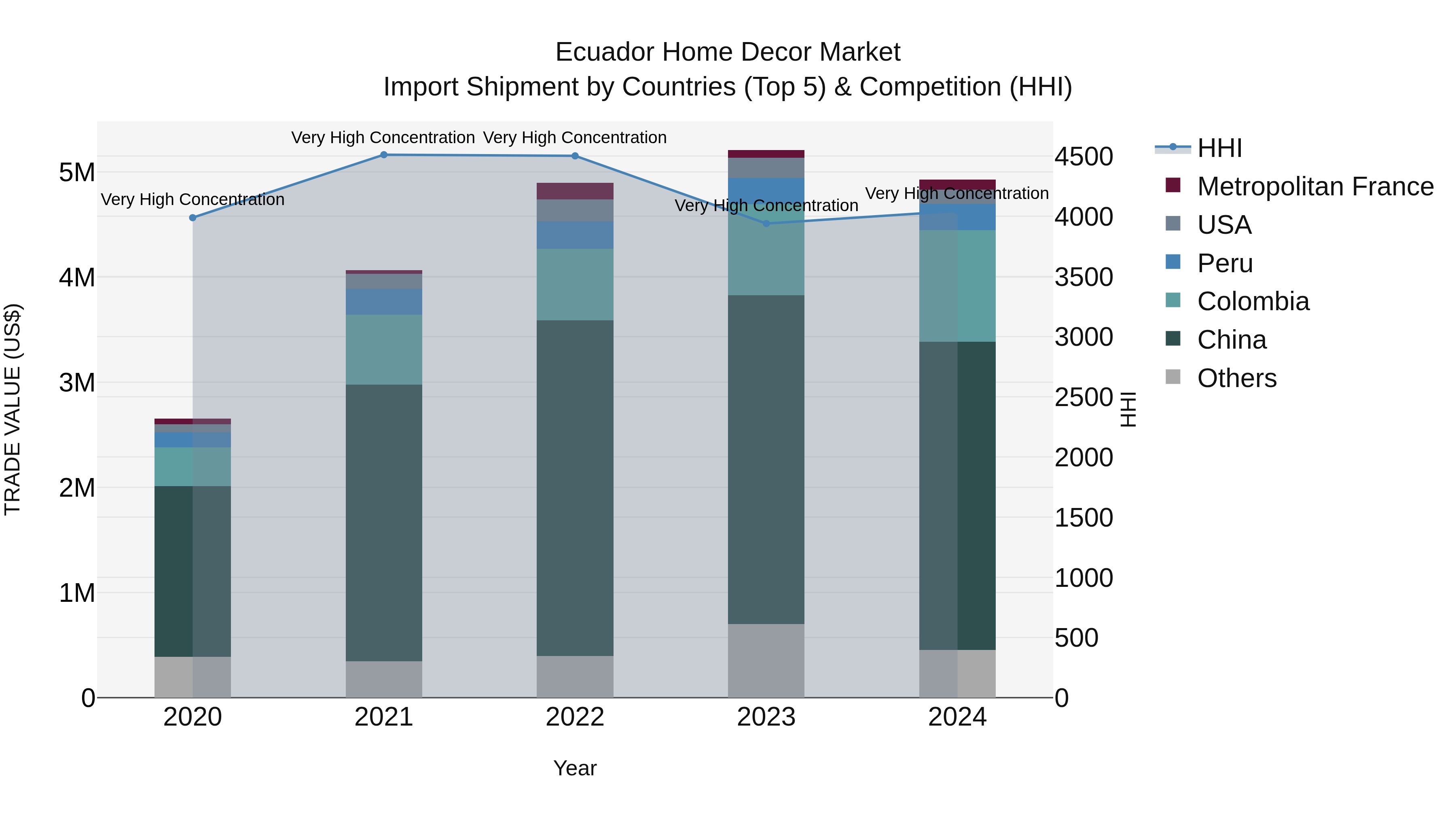 Ecuador Home Decor Market Top 5 Importing Countries and Market Competition (HHI) Analysis