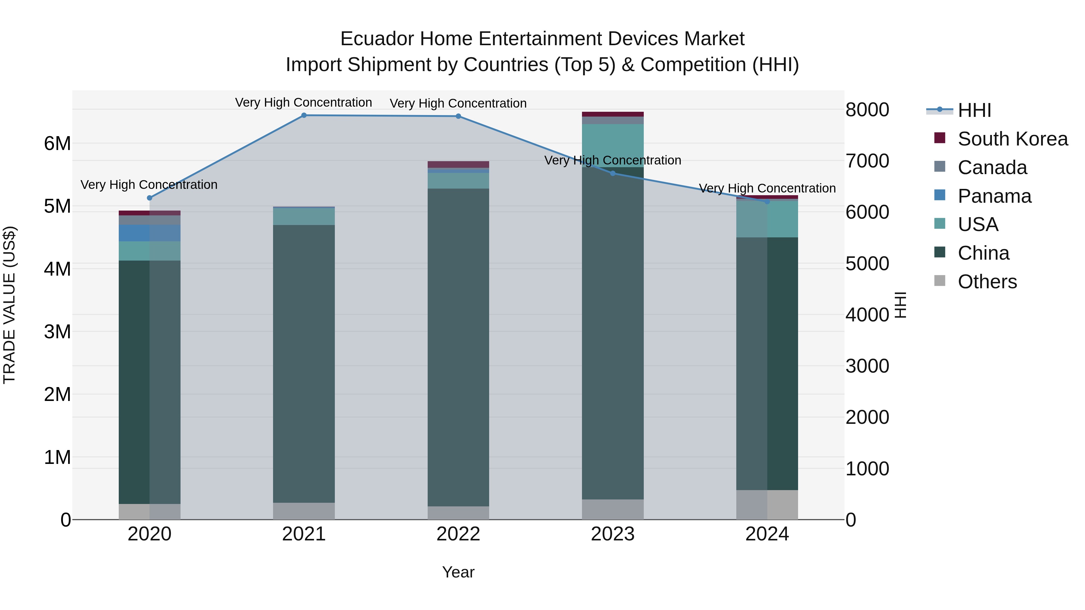 Ecuador Home Entertainment Devices Market Top 5 Importing Countries and Market Competition (HHI) Analysis