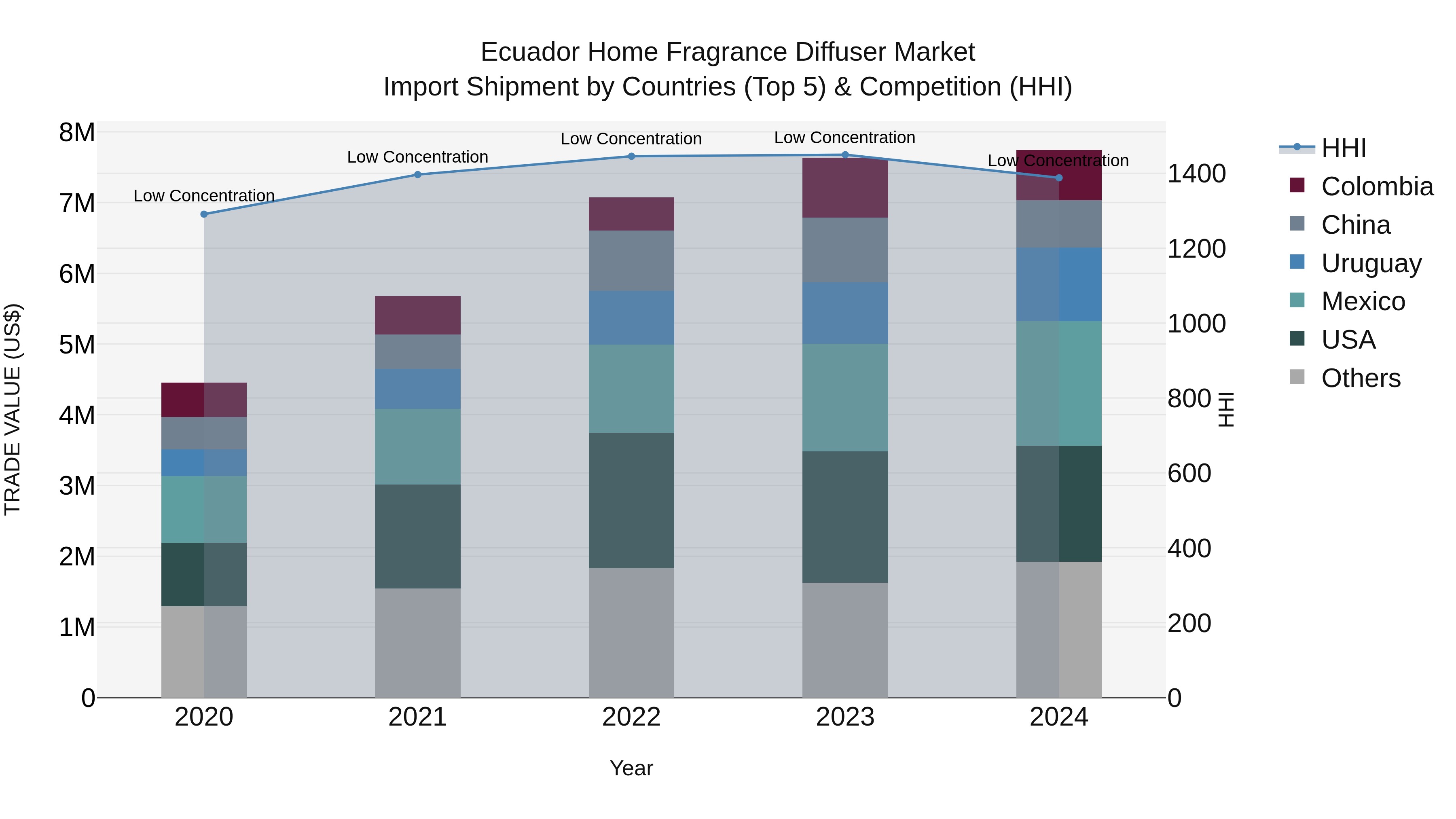 Ecuador Home Fragrance Diffuser Market Top 5 Importing Countries and Market Competition (HHI) Analysis