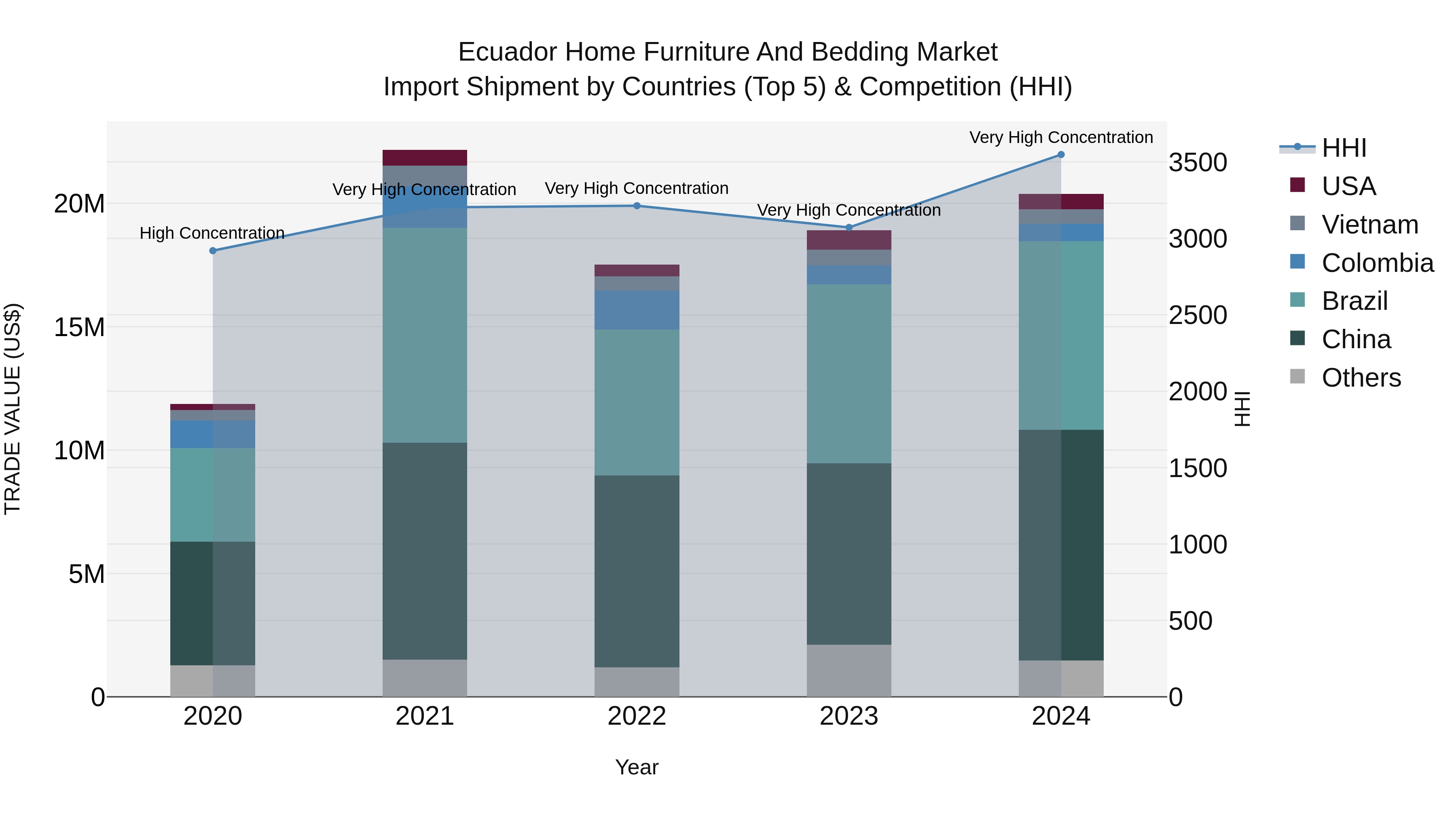 Ecuador Home Furniture and Bedding Market Top 5 Importing Countries and Market Competition (HHI) Analysis