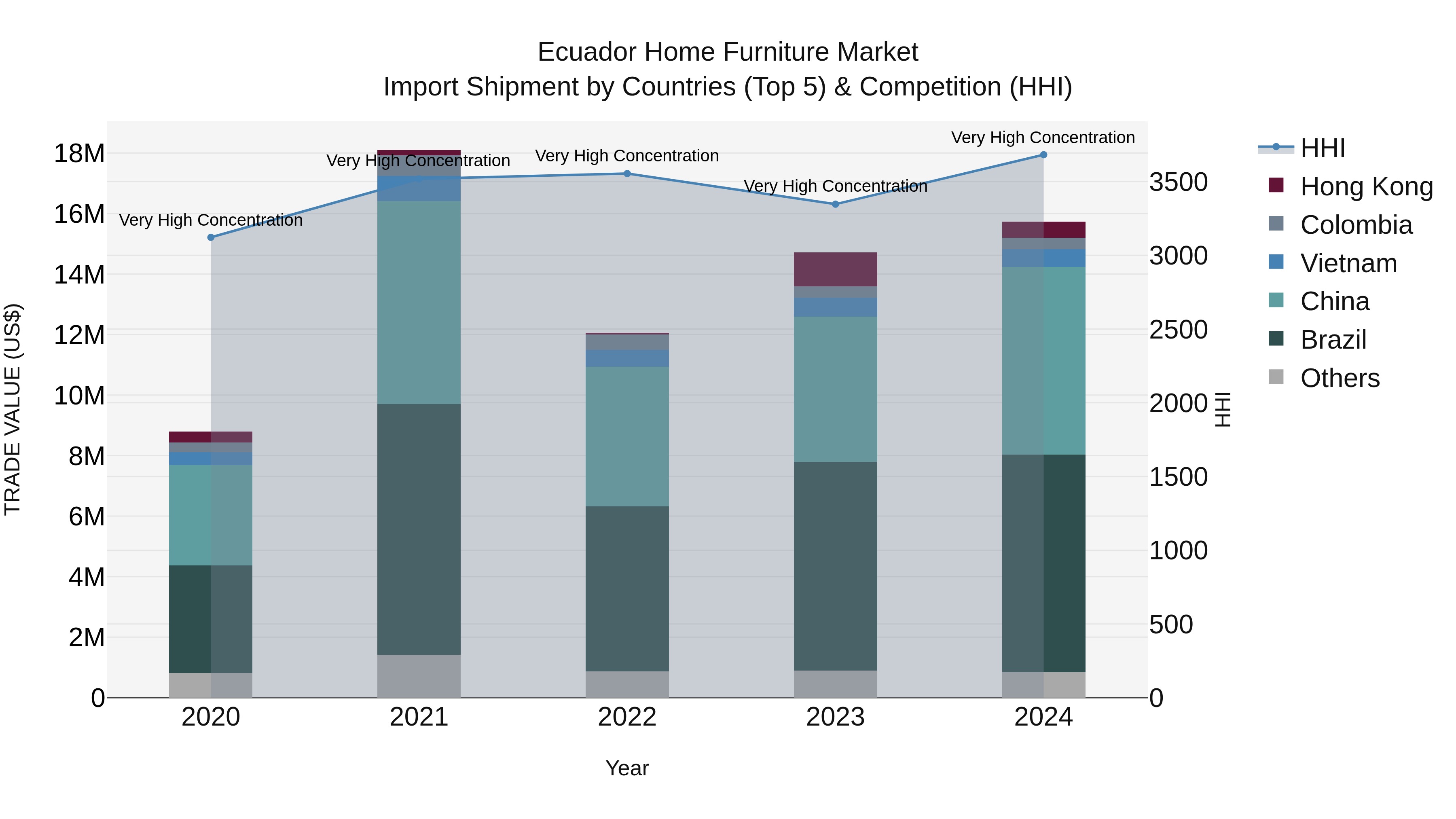 Ecuador Home Furniture Market Top 5 Importing Countries and Market Competition (HHI) Analysis