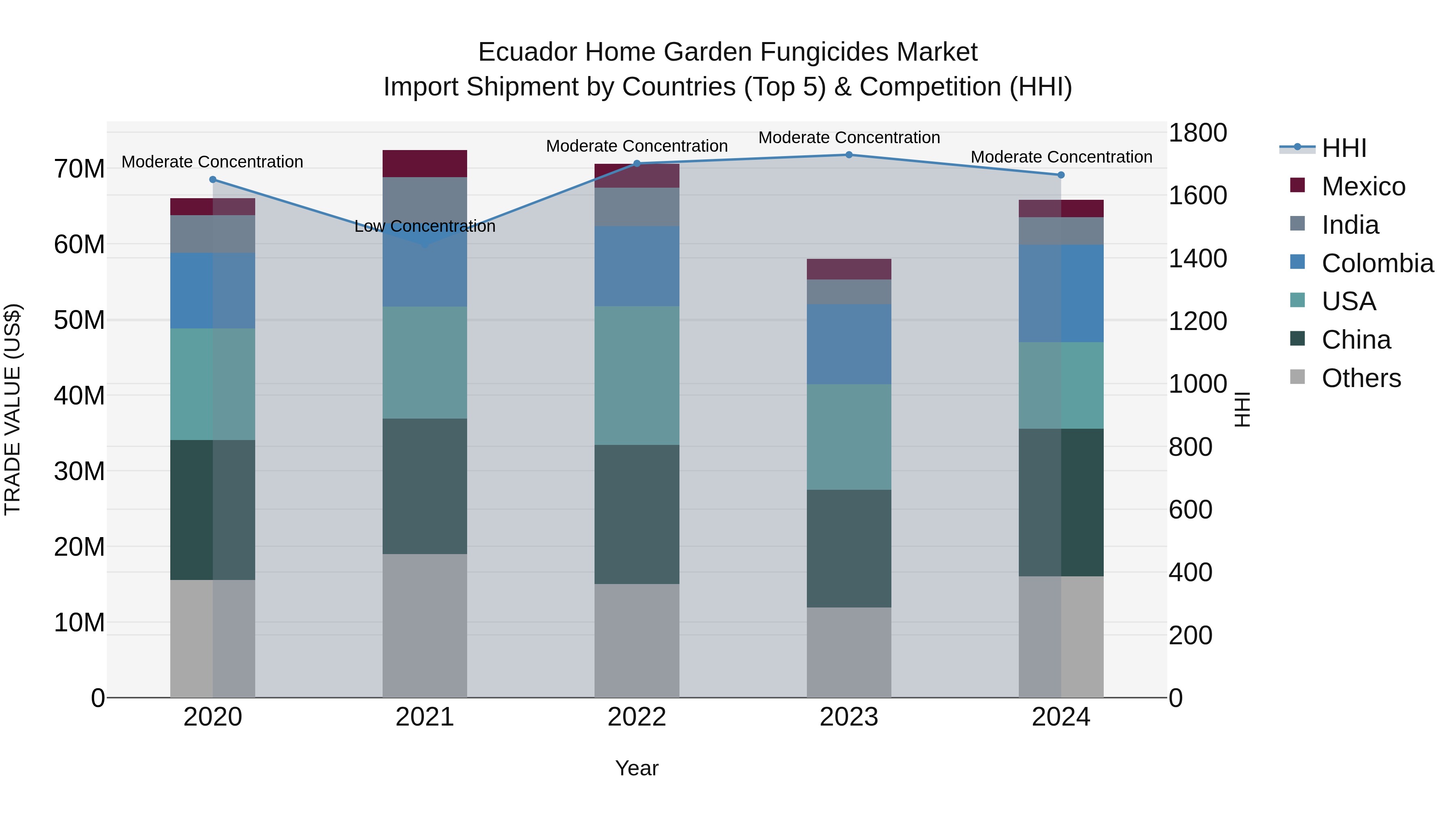 Ecuador Home Garden Fungicides Market Top 5 Importing Countries and Market Competition (HHI) Analysis