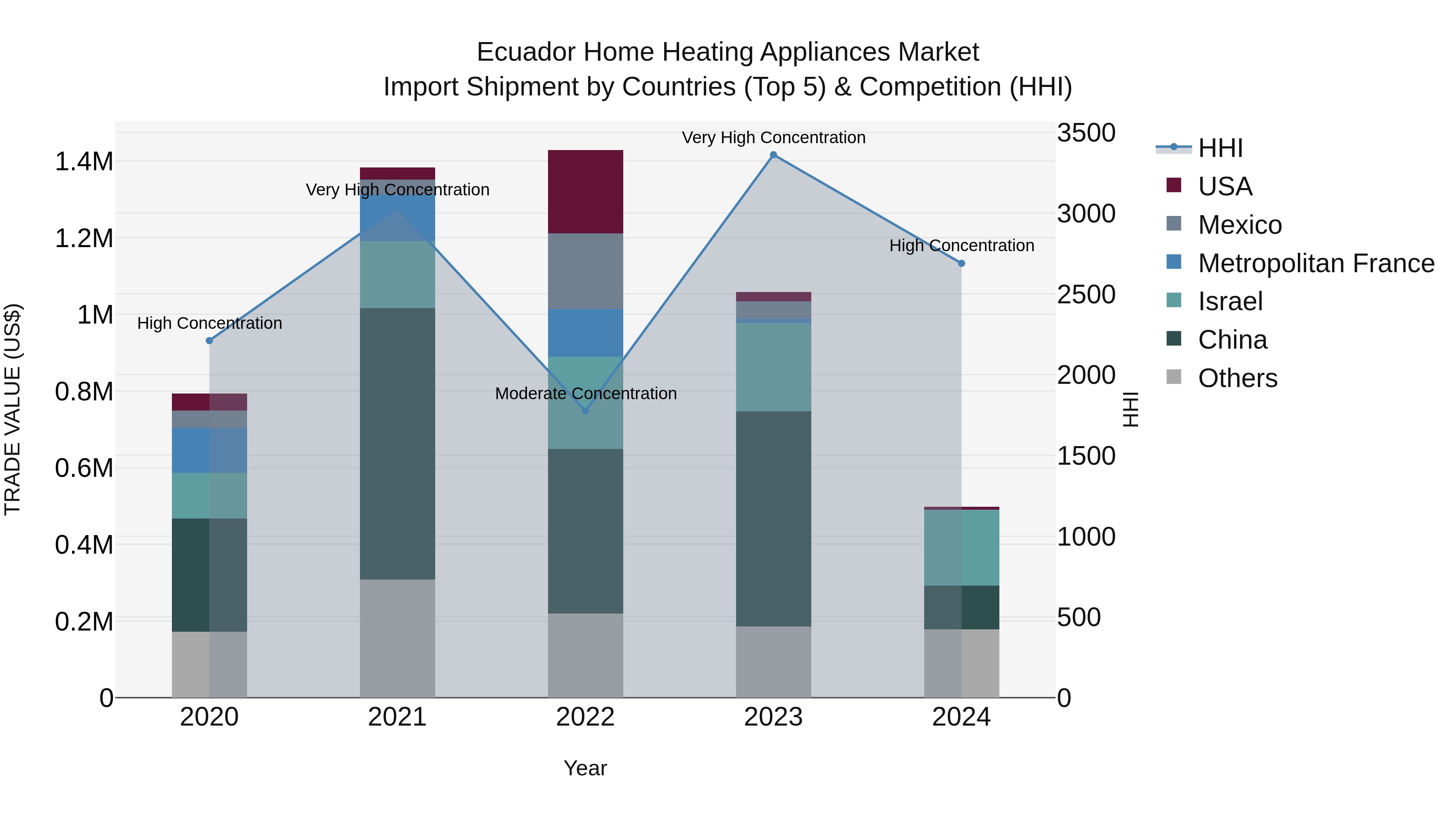 Ecuador Home Heating Appliances Market Top 5 Importing Countries and Market Competition (HHI) Analysis