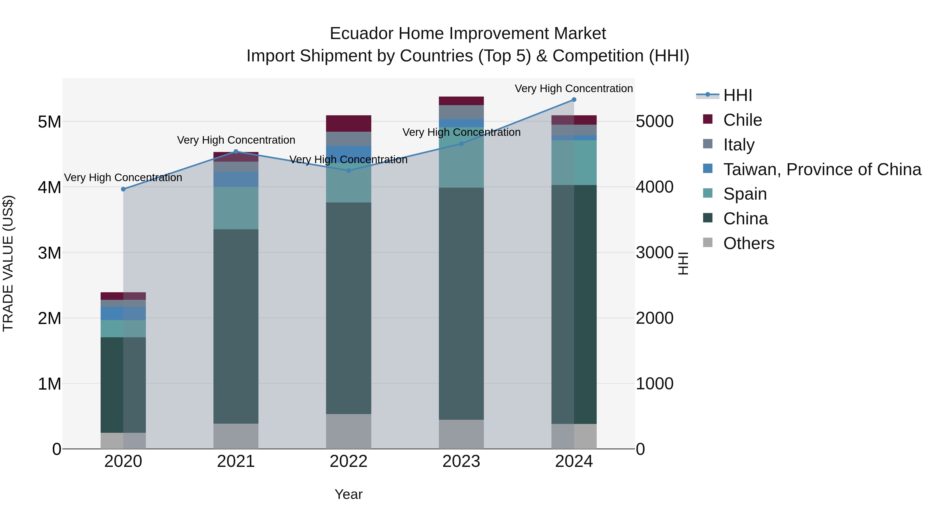 Ecuador Home Improvement Market Top 5 Importing Countries and Market Competition (HHI) Analysis