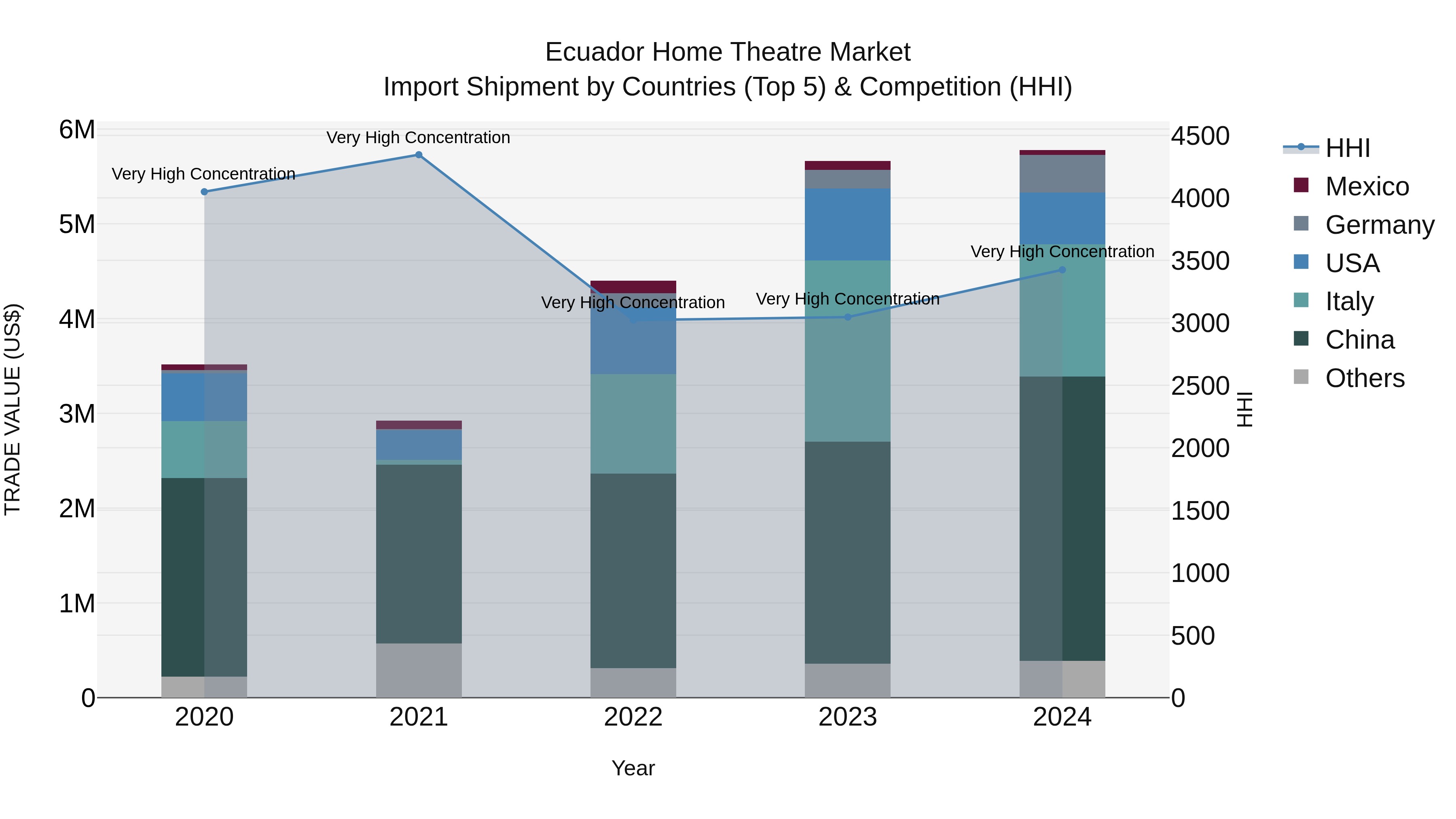 Ecuador Home Theatre Market Top 5 Importing Countries and Market Competition (HHI) Analysis