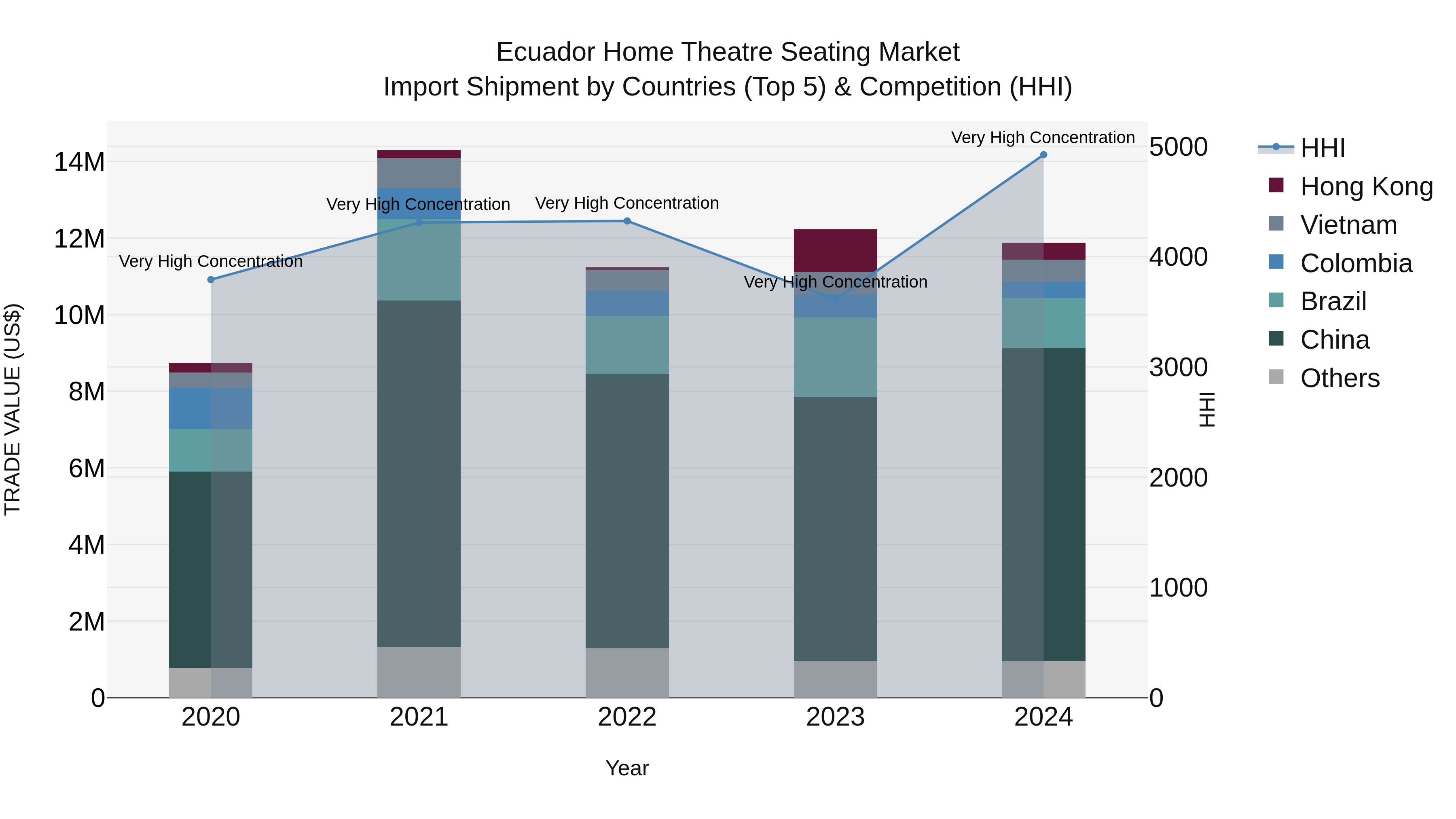 Ecuador Home Theatre Seating Market Top 5 Importing Countries and Market Competition (HHI) Analysis