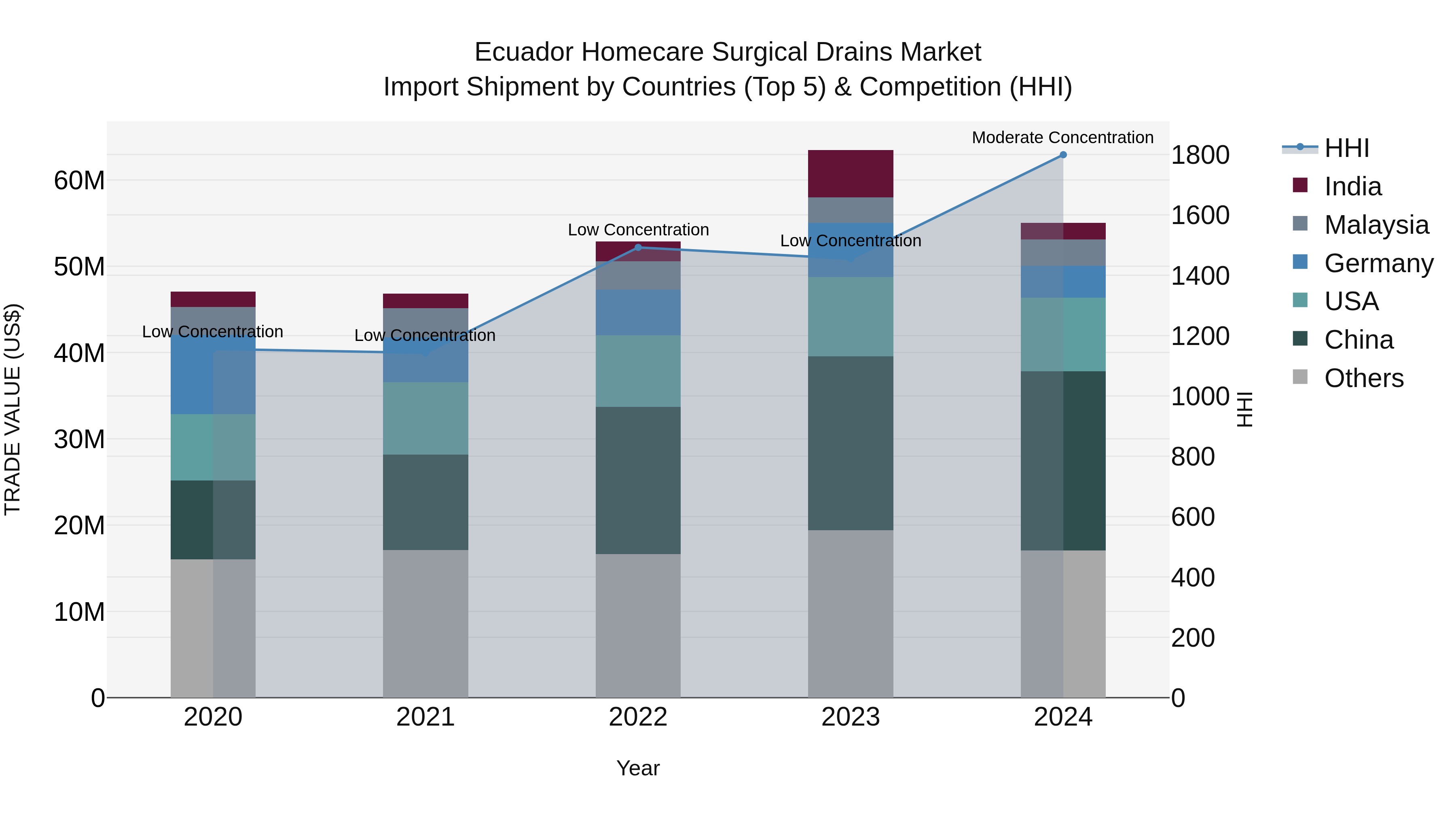 Ecuador Homecare Surgical Drains Market Top 5 Importing Countries and Market Competition (HHI) Analysis