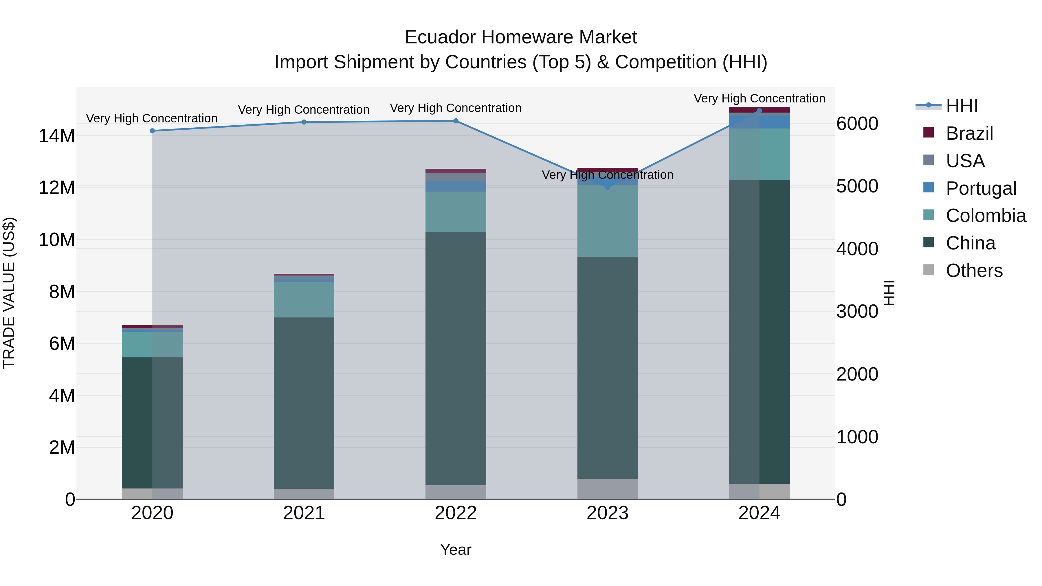 Ecuador Homeware Market Top 5 Importing Countries and Market Competition (HHI) Analysis