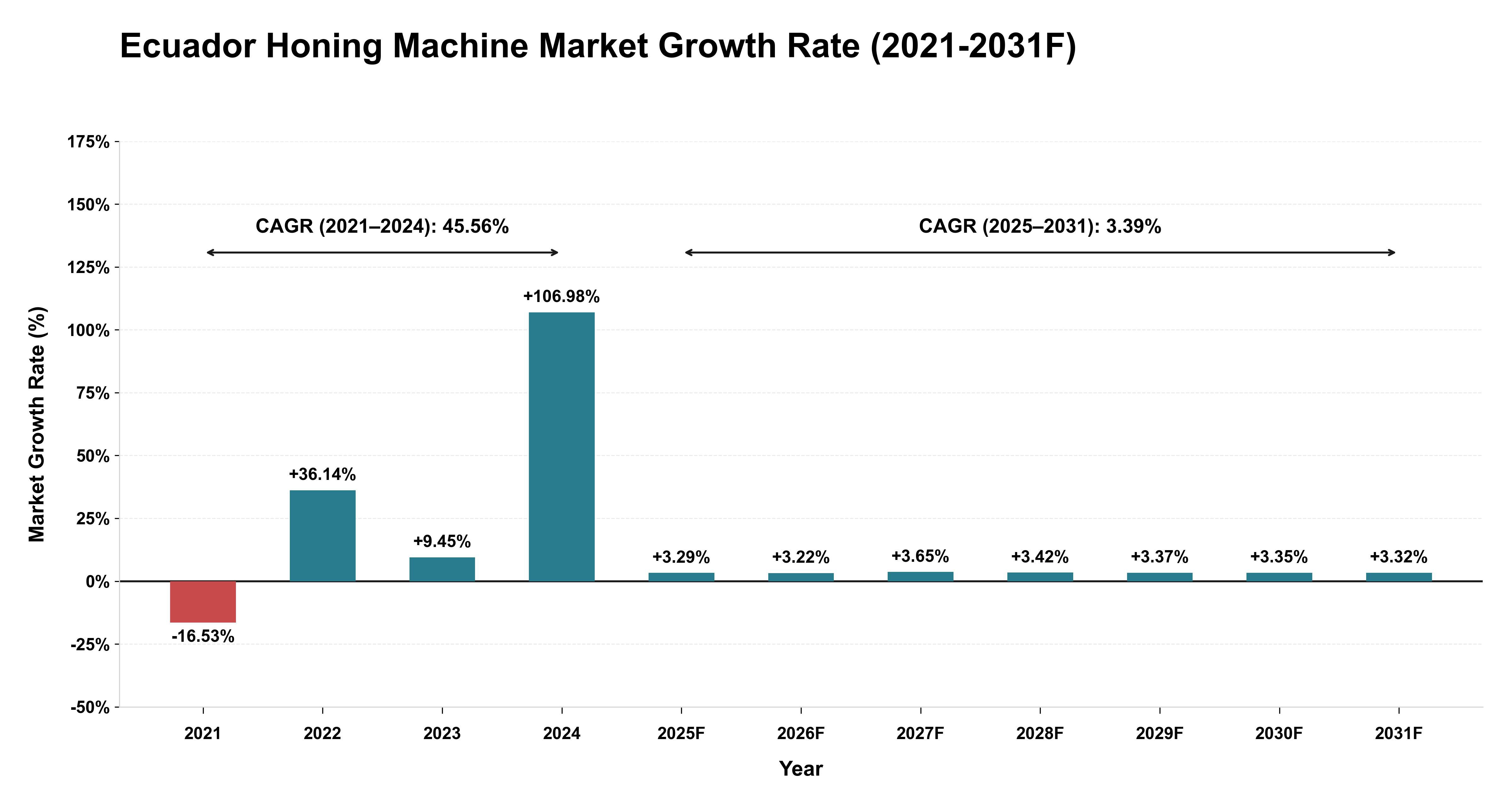 Ecuador Honing Machine Market Year-wise Growth Rate (2021-2031F)