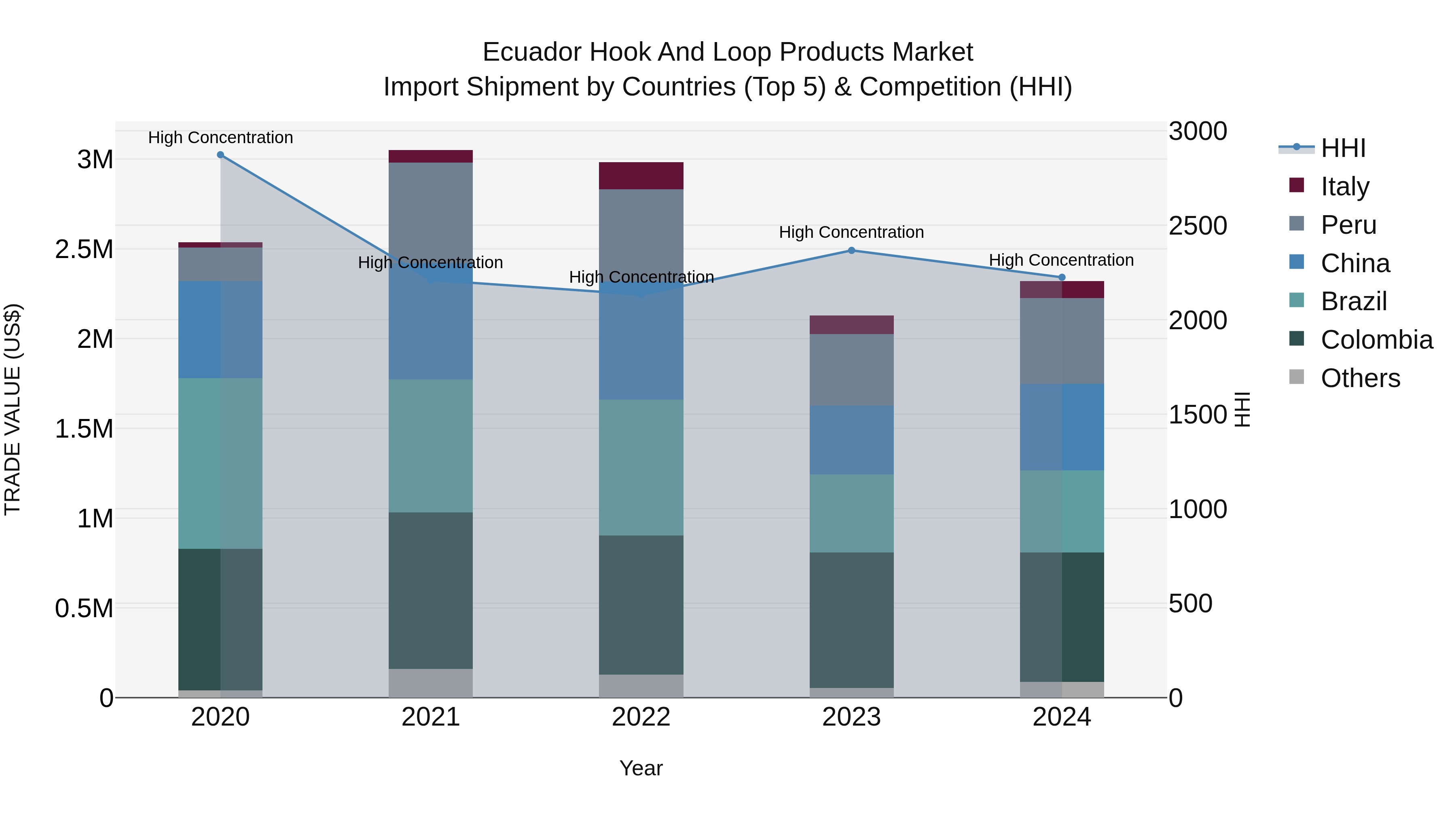 Ecuador Hook and Loop Products Market Top 5 Importing Countries and Market Competition (HHI) Analysis