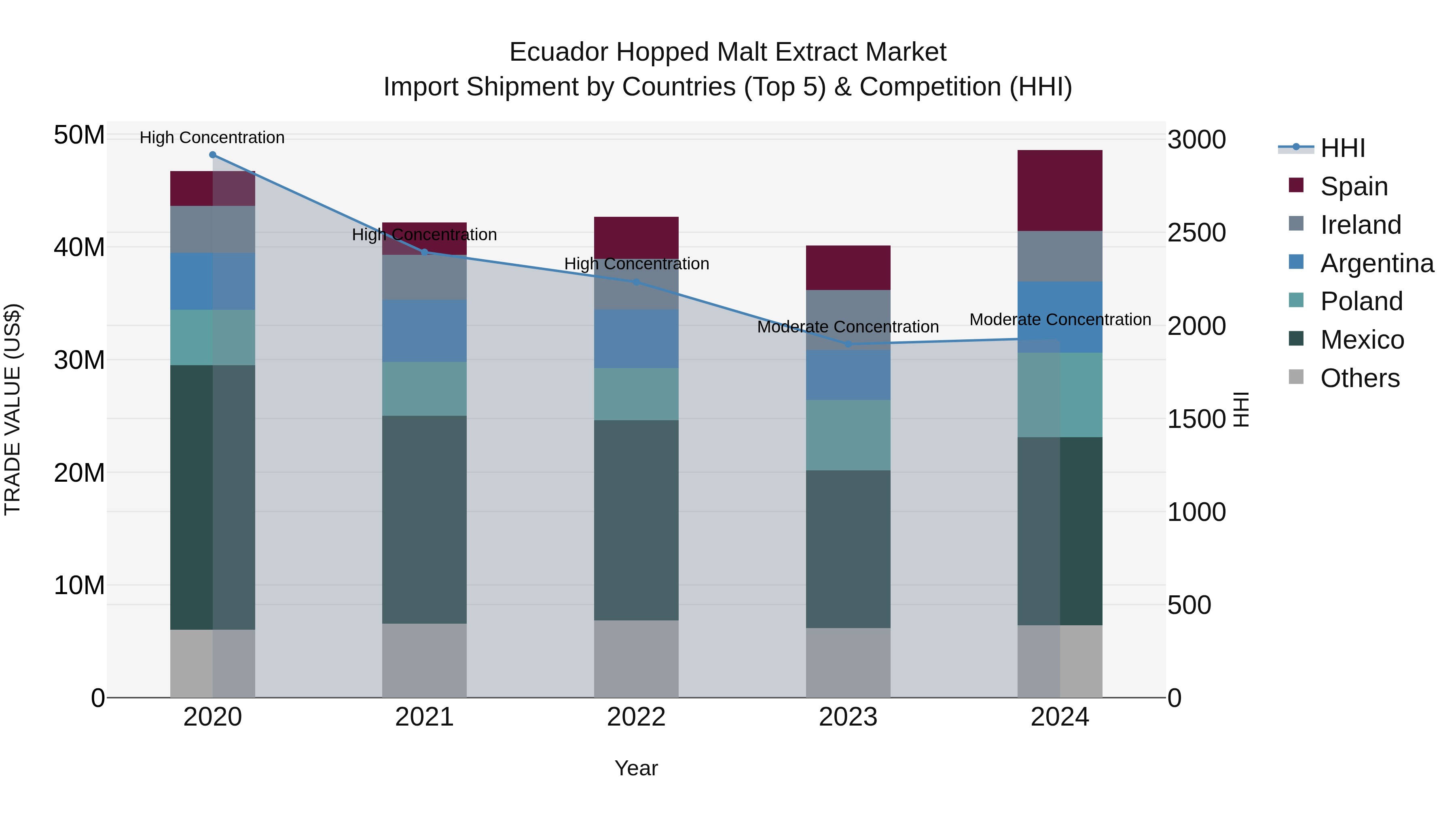 Ecuador Hopped Malt Extract Market Top 5 Importing Countries and Market Competition (HHI) Analysis