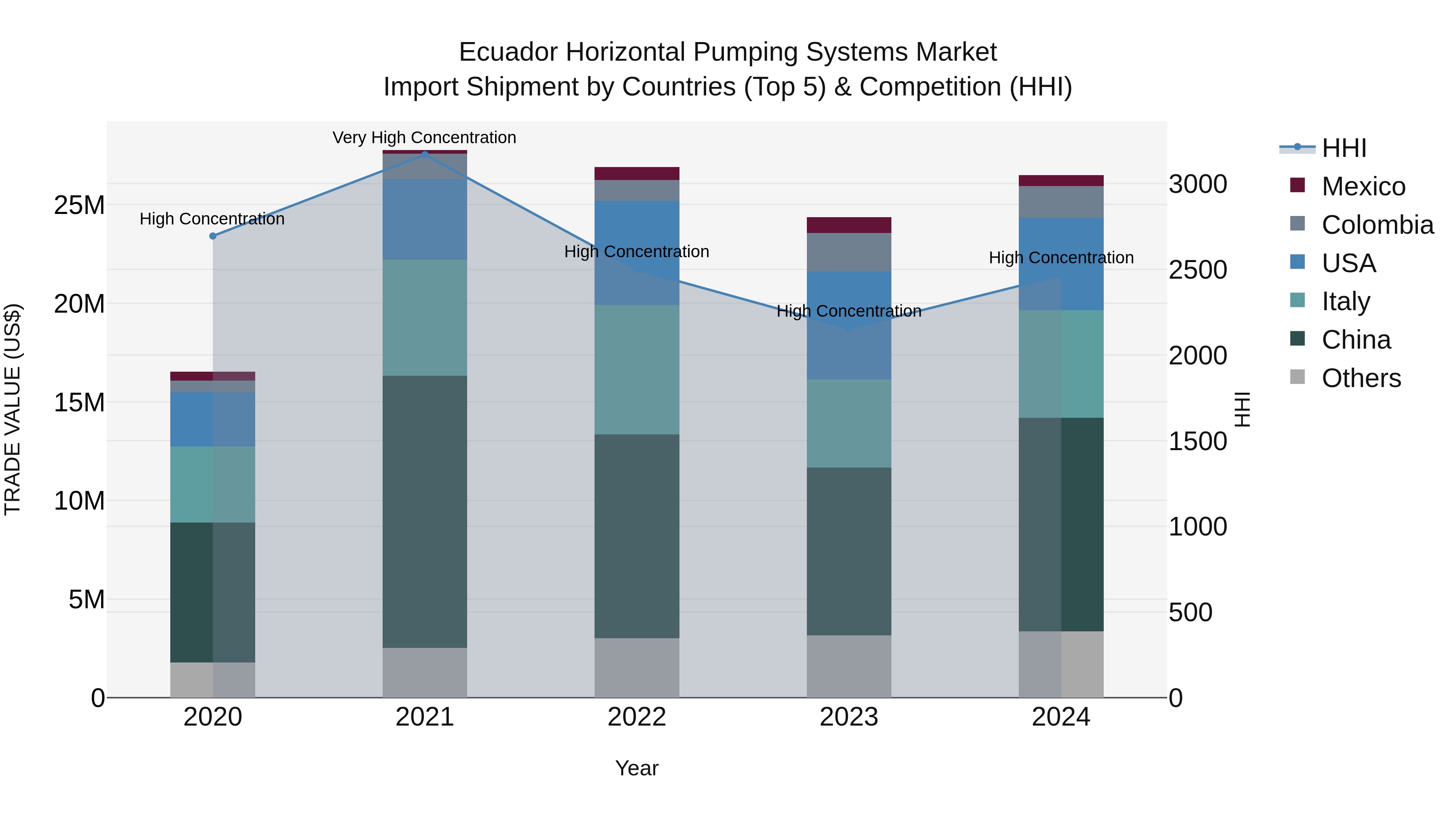 Ecuador Horizontal Pumping Systems Market Top 5 Importing Countries and Market Competition (HHI) Analysis