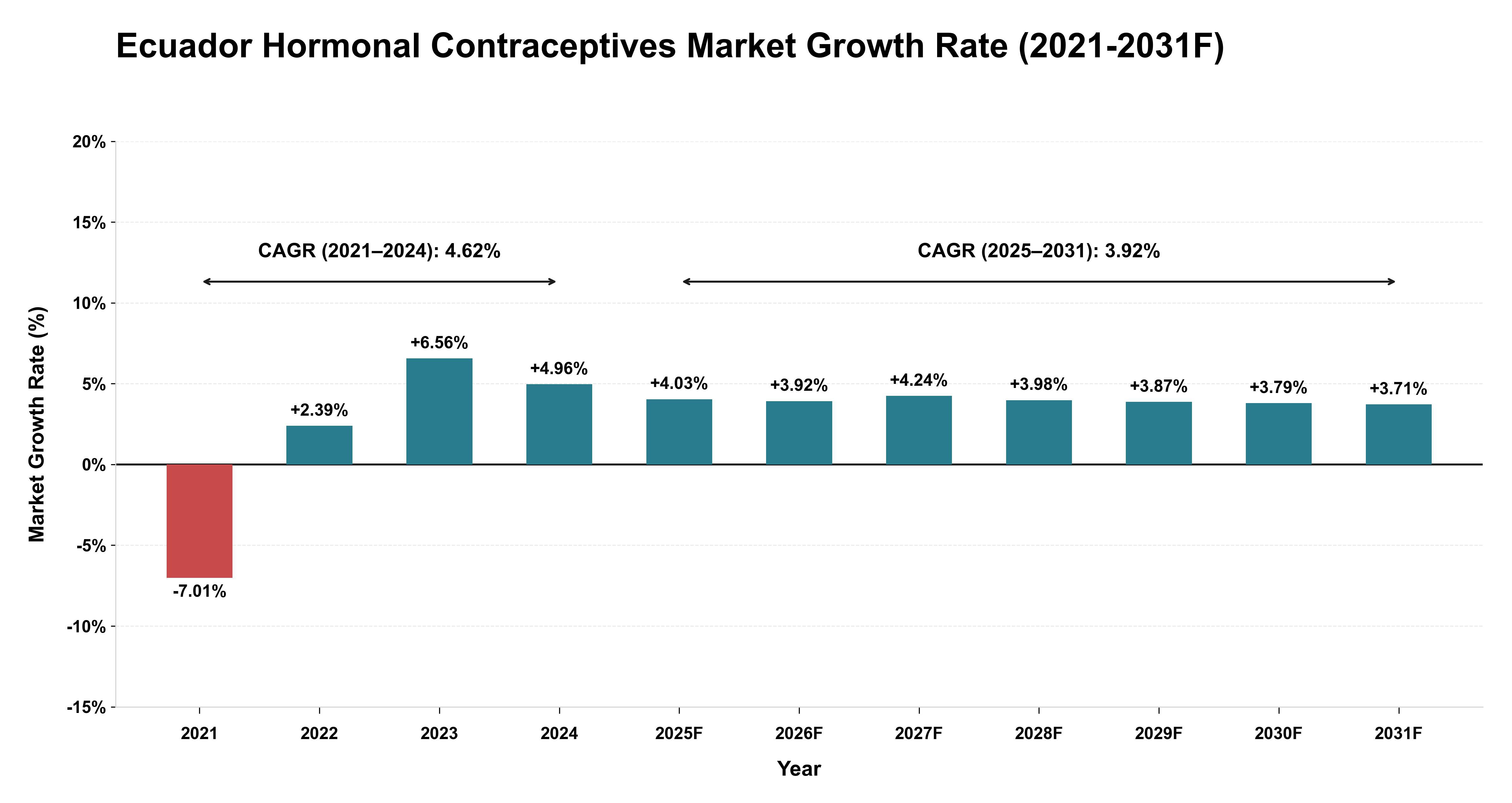Ecuador Hormonal Contraceptives Market Year-wise Growth Rate (2021-2031F)