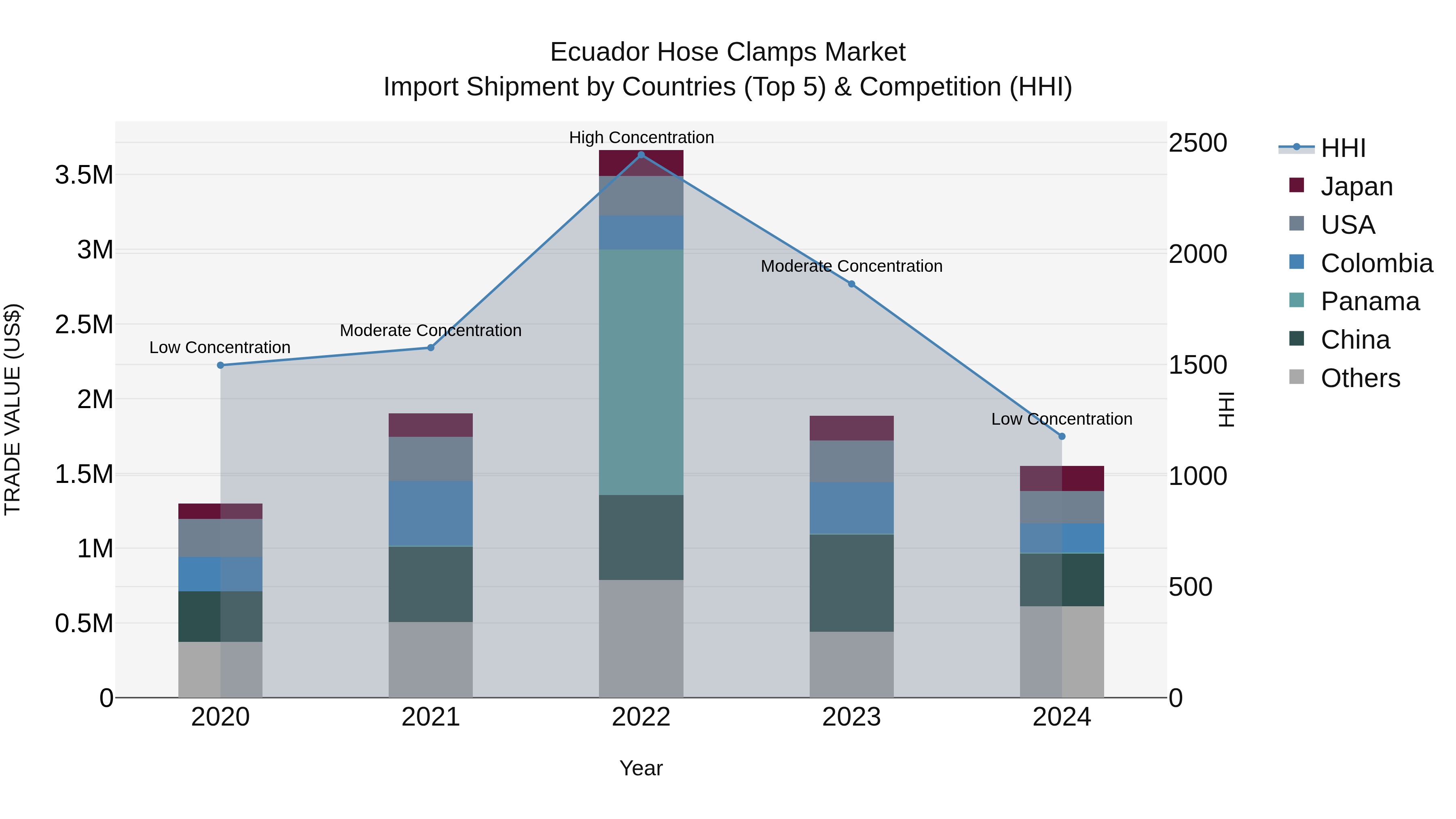 Ecuador Hose Clamps Market Top 5 Importing Countries and Market Competition (HHI) Analysis