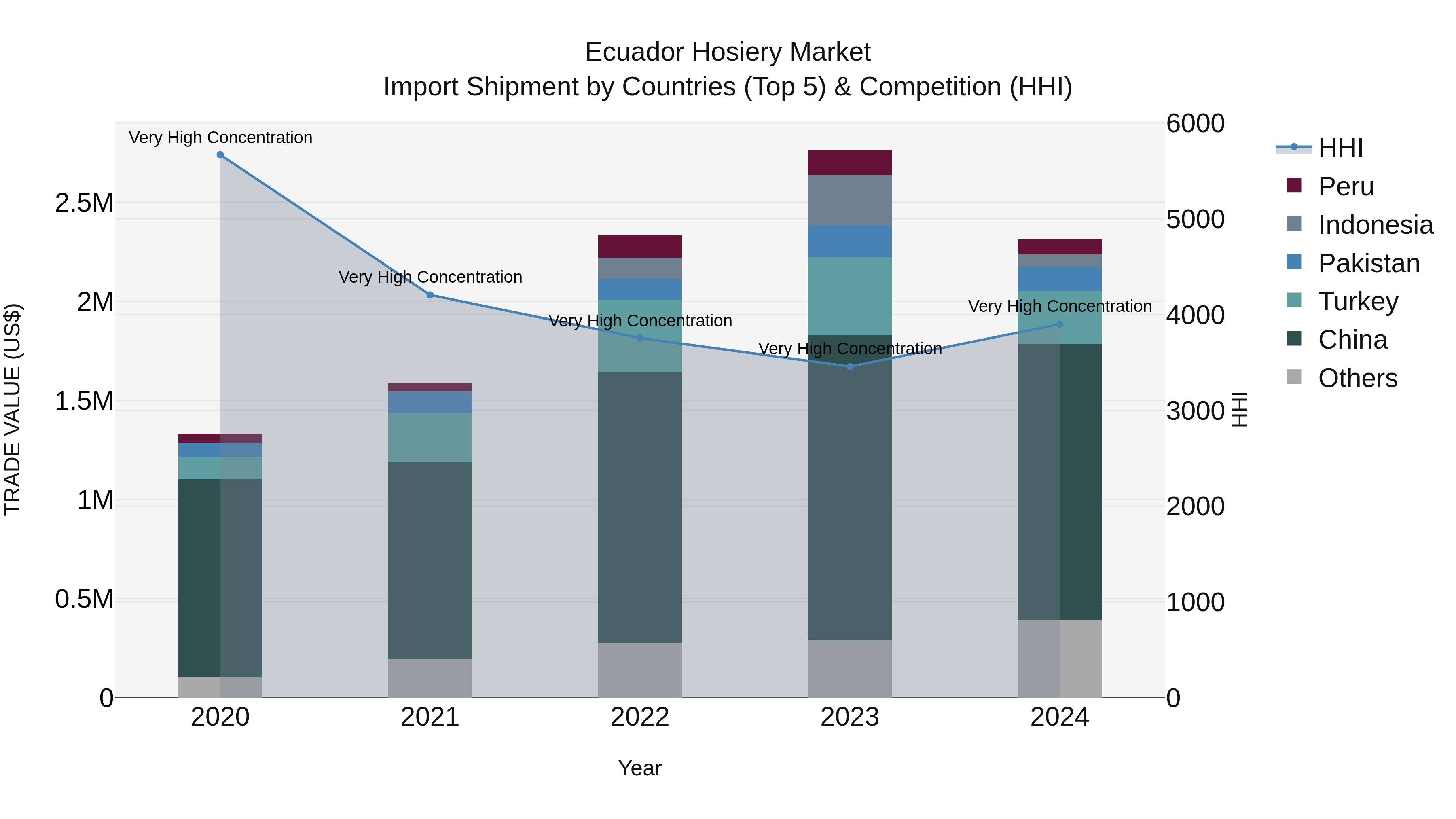 Ecuador Hosiery Market Top 5 Importing Countries and Market Competition (HHI) Analysis