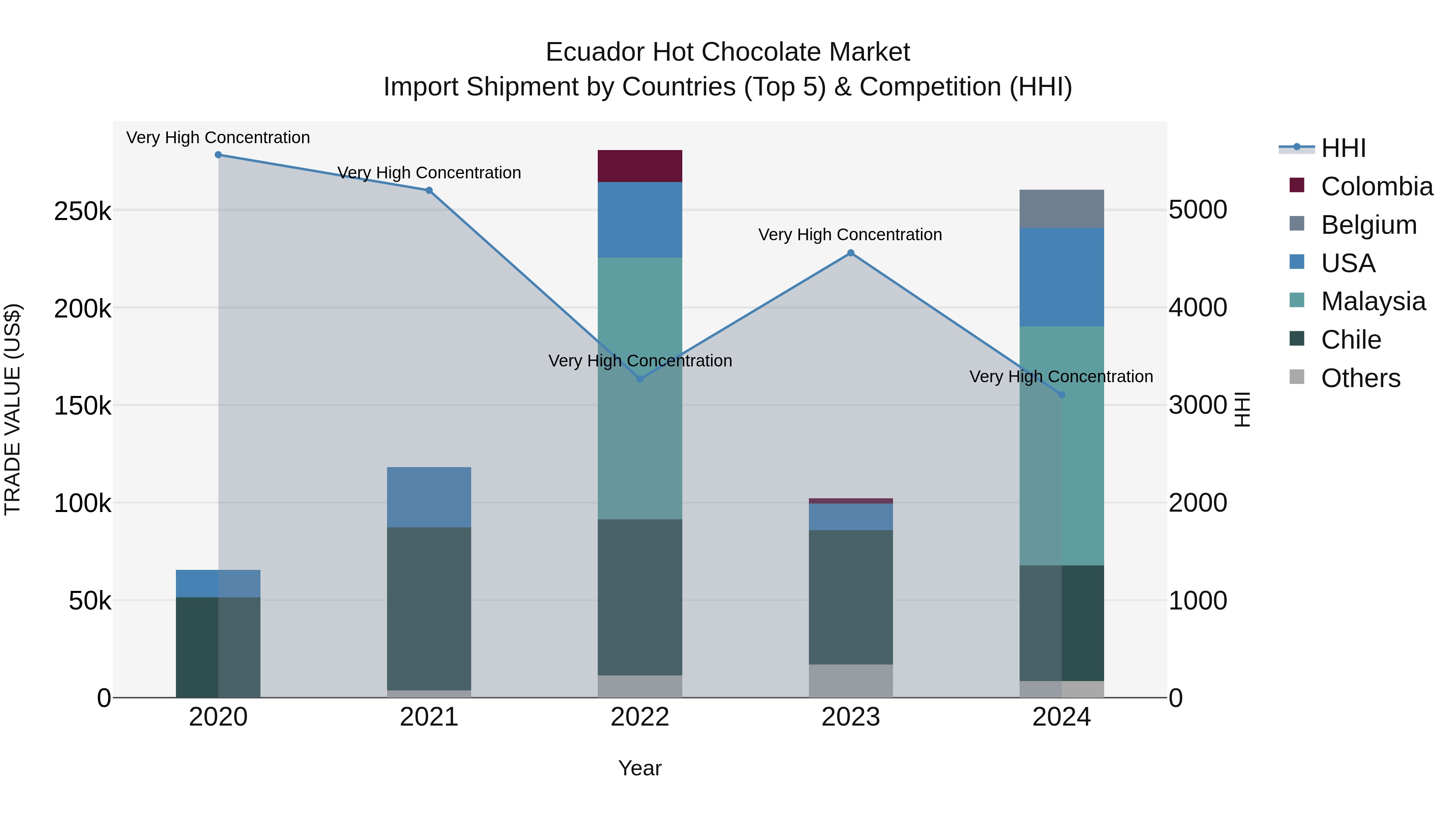 Ecuador Hot Chocolate Market Top 5 Importing Countries and Market Competition (HHI) Analysis