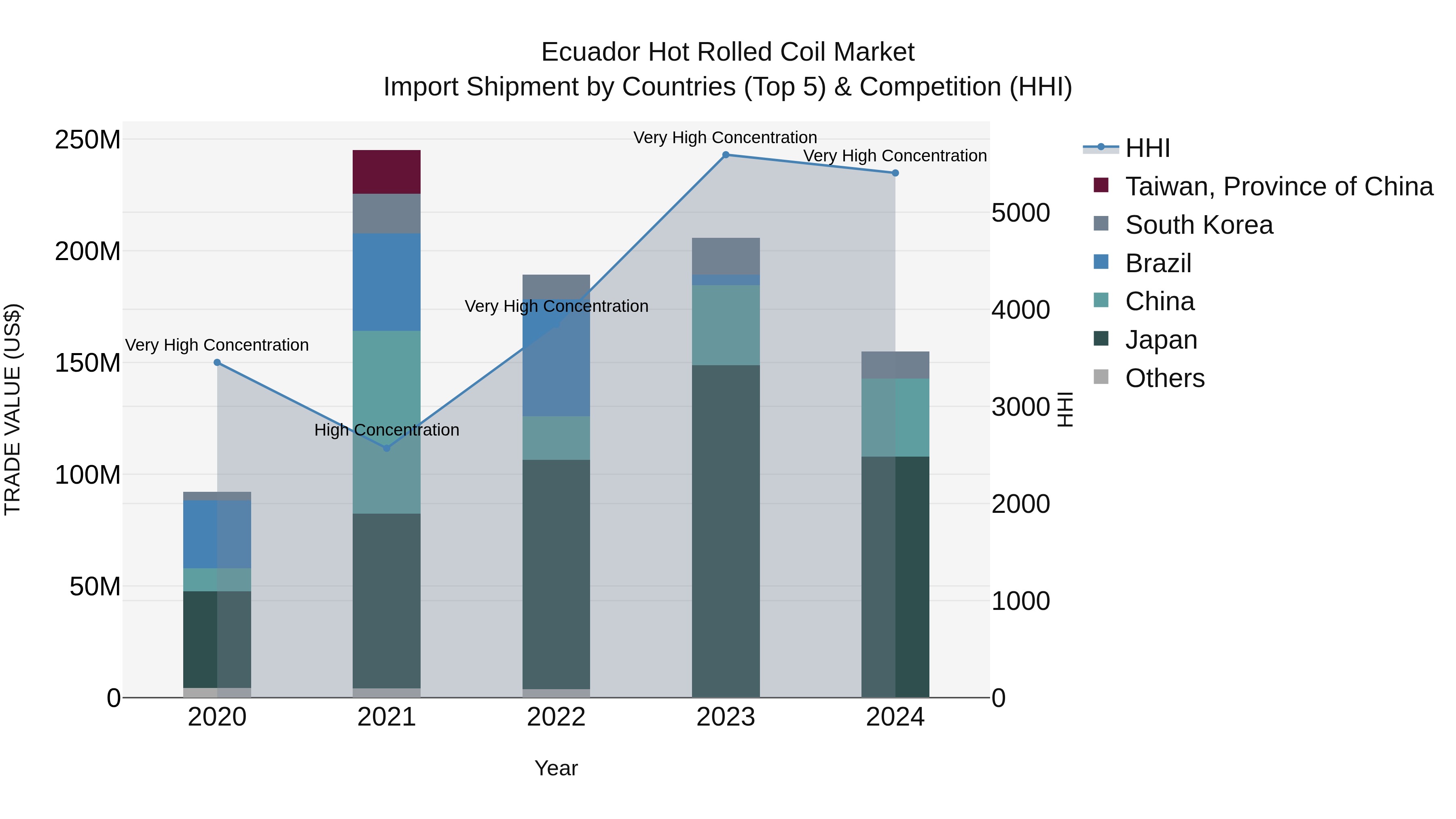 Ecuador Hot Rolled Coil Market Top 5 Importing Countries and Market Competition (HHI) Analysis