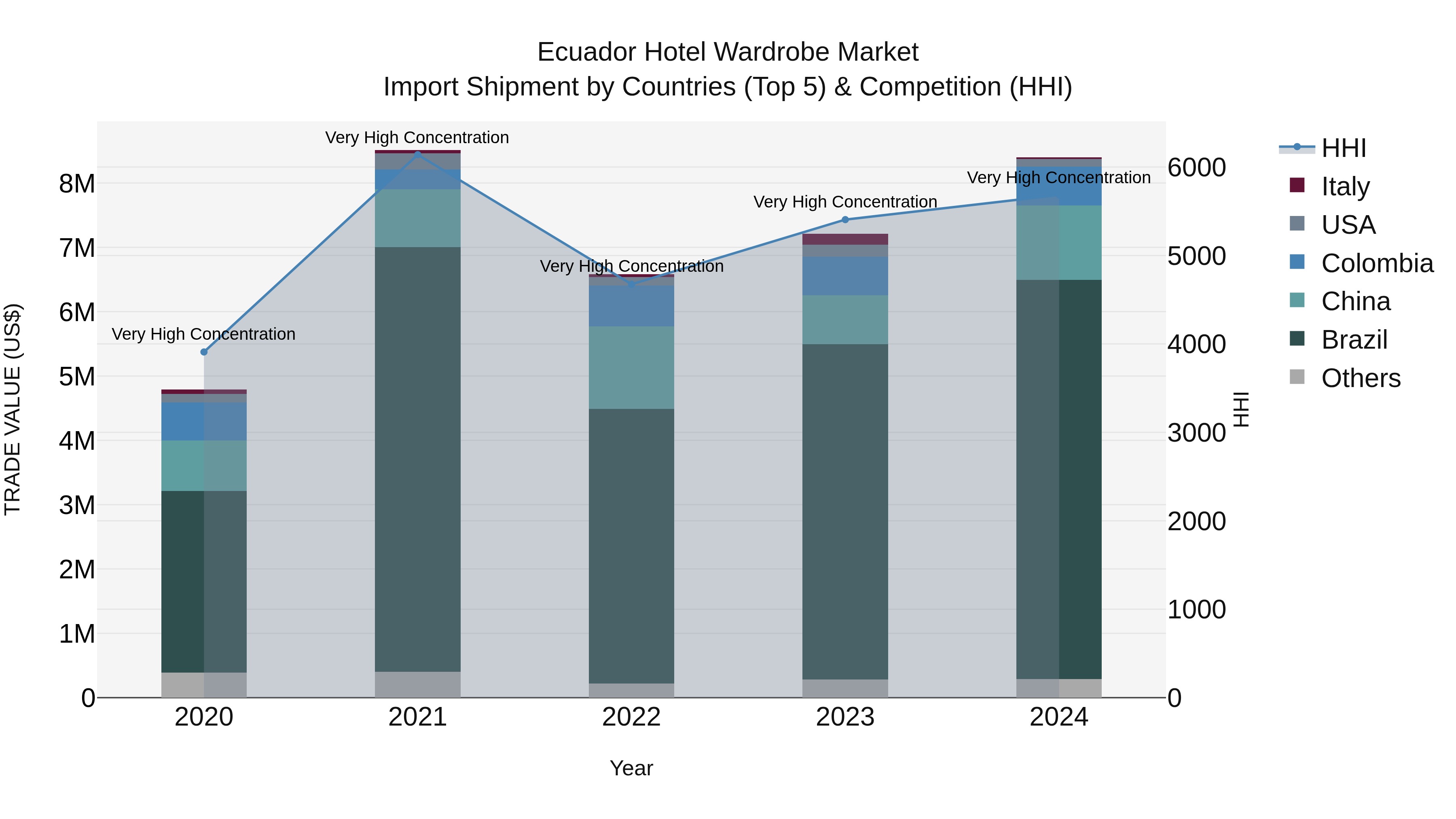 Ecuador Hotel Wardrobe Market Top 5 Importing Countries and Market Competition (HHI) Analysis