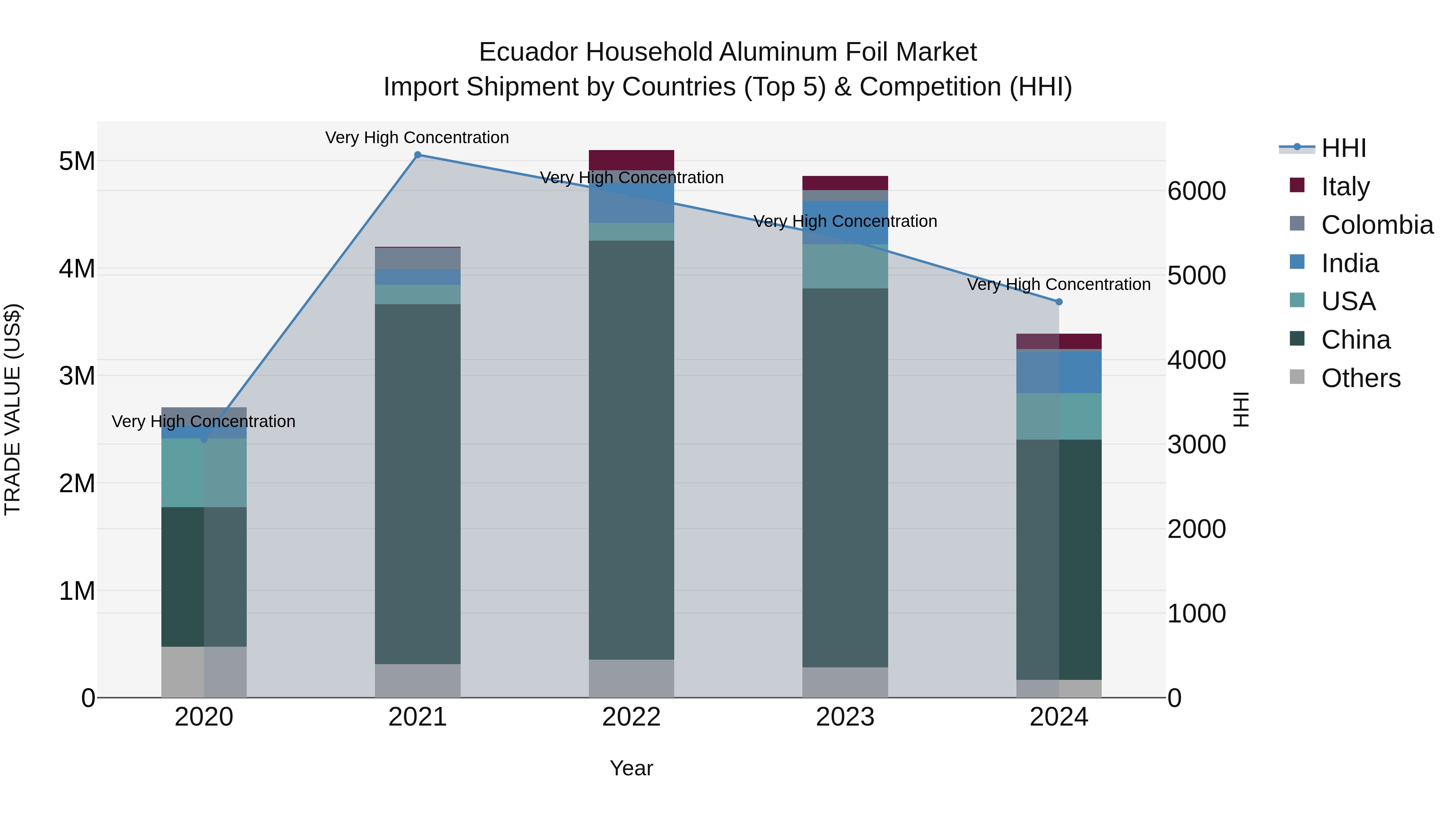 Ecuador Household Aluminum Foil Market Top 5 Importing Countries and Market Competition (HHI) Analysis