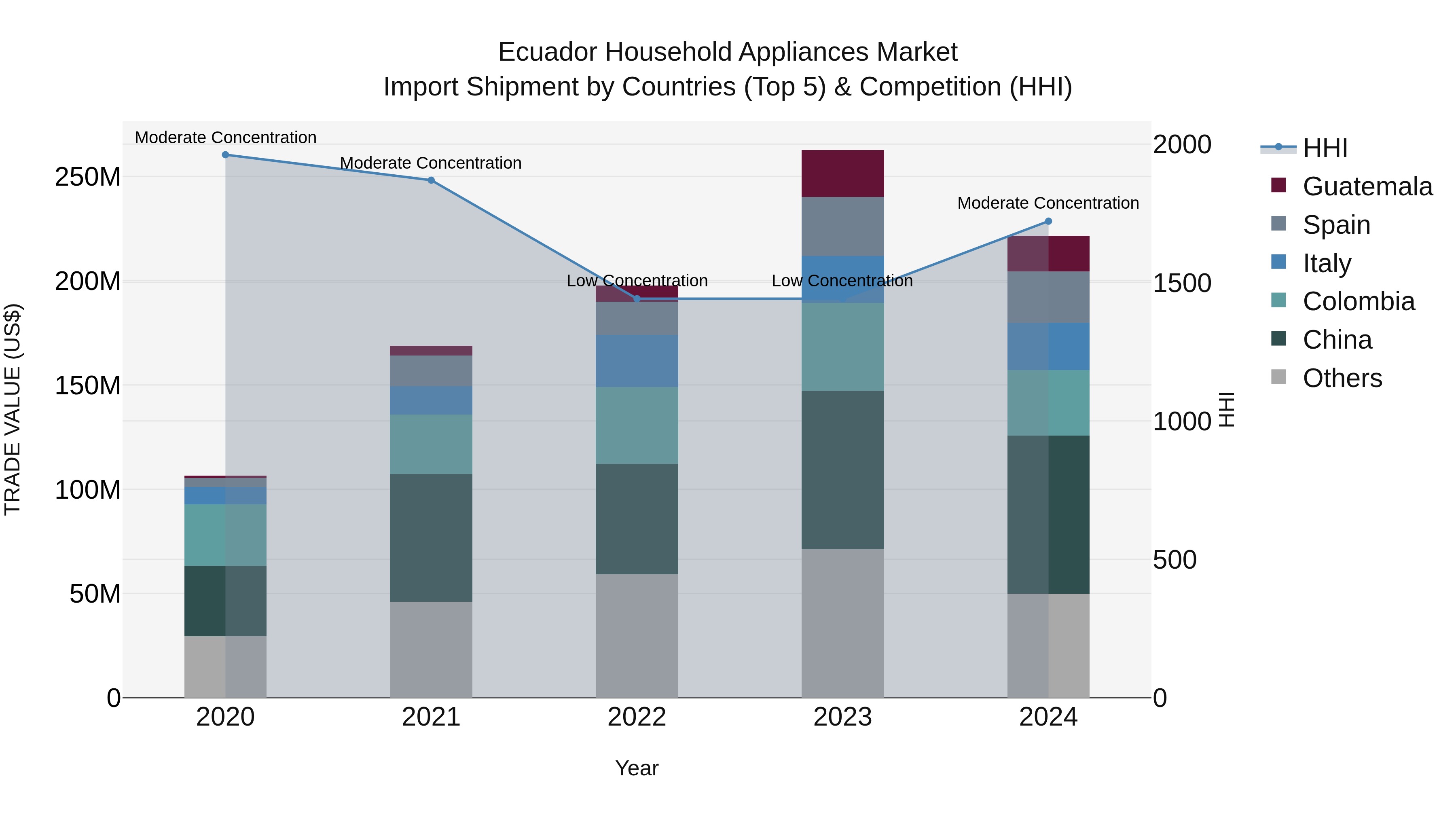 Ecuador Household Appliances Market Top 5 Importing Countries and Market Competition (HHI) Analysis