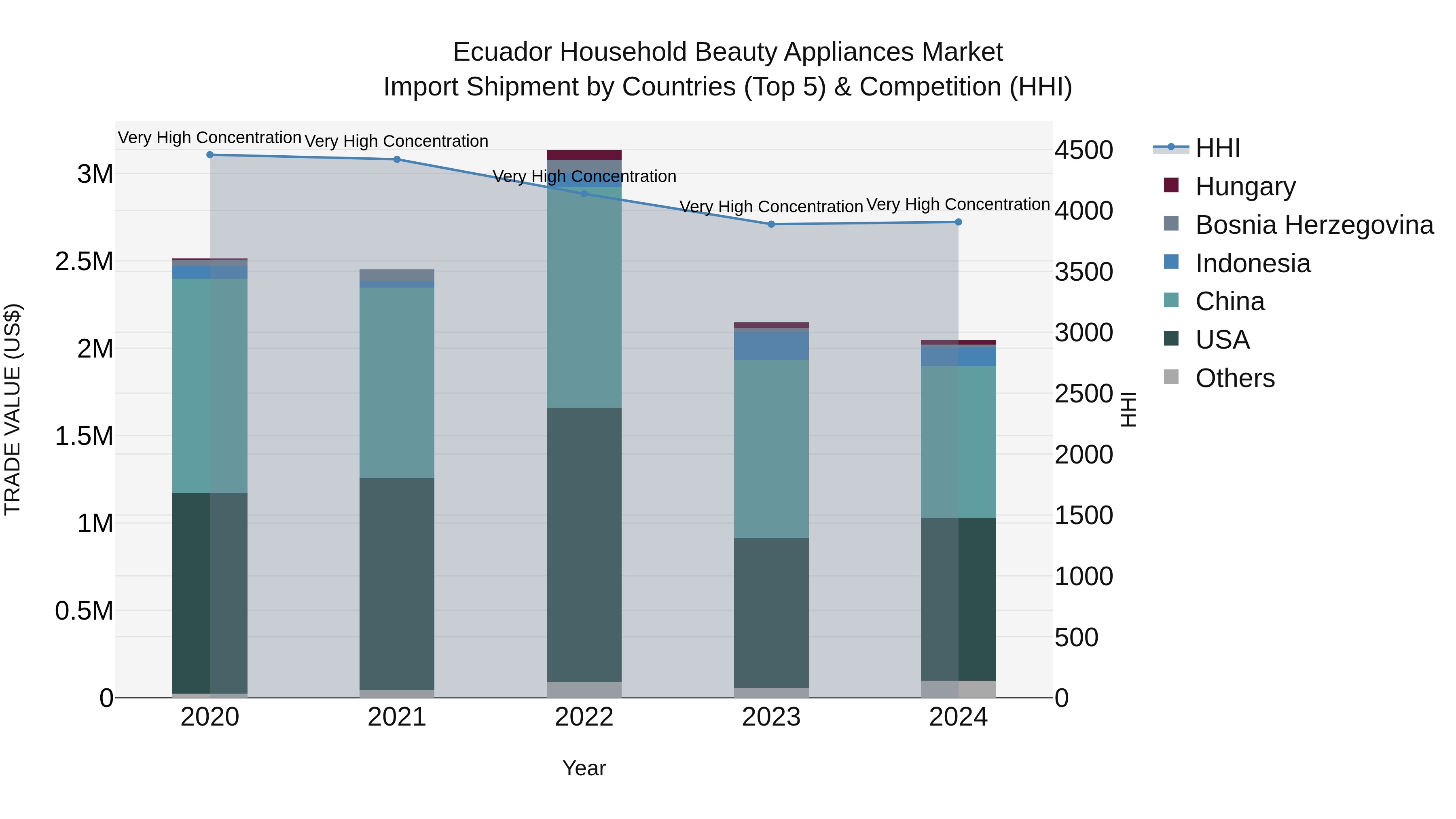 Ecuador Household Beauty Appliances Market Top 5 Importing Countries and Market Competition (HHI) Analysis