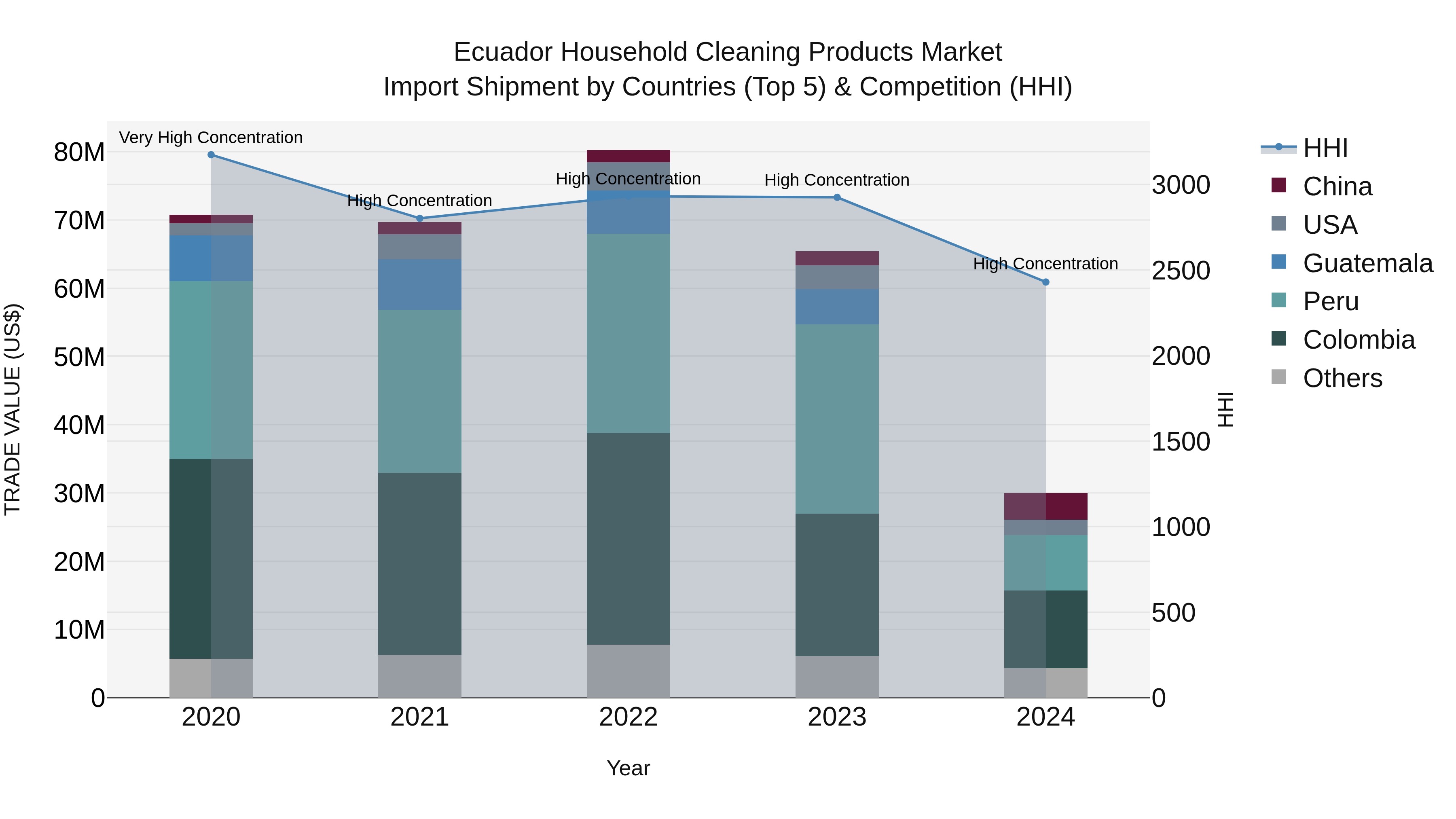 Ecuador Household Cleaning Products Market Top 5 Importing Countries and Market Competition (HHI) Analysis