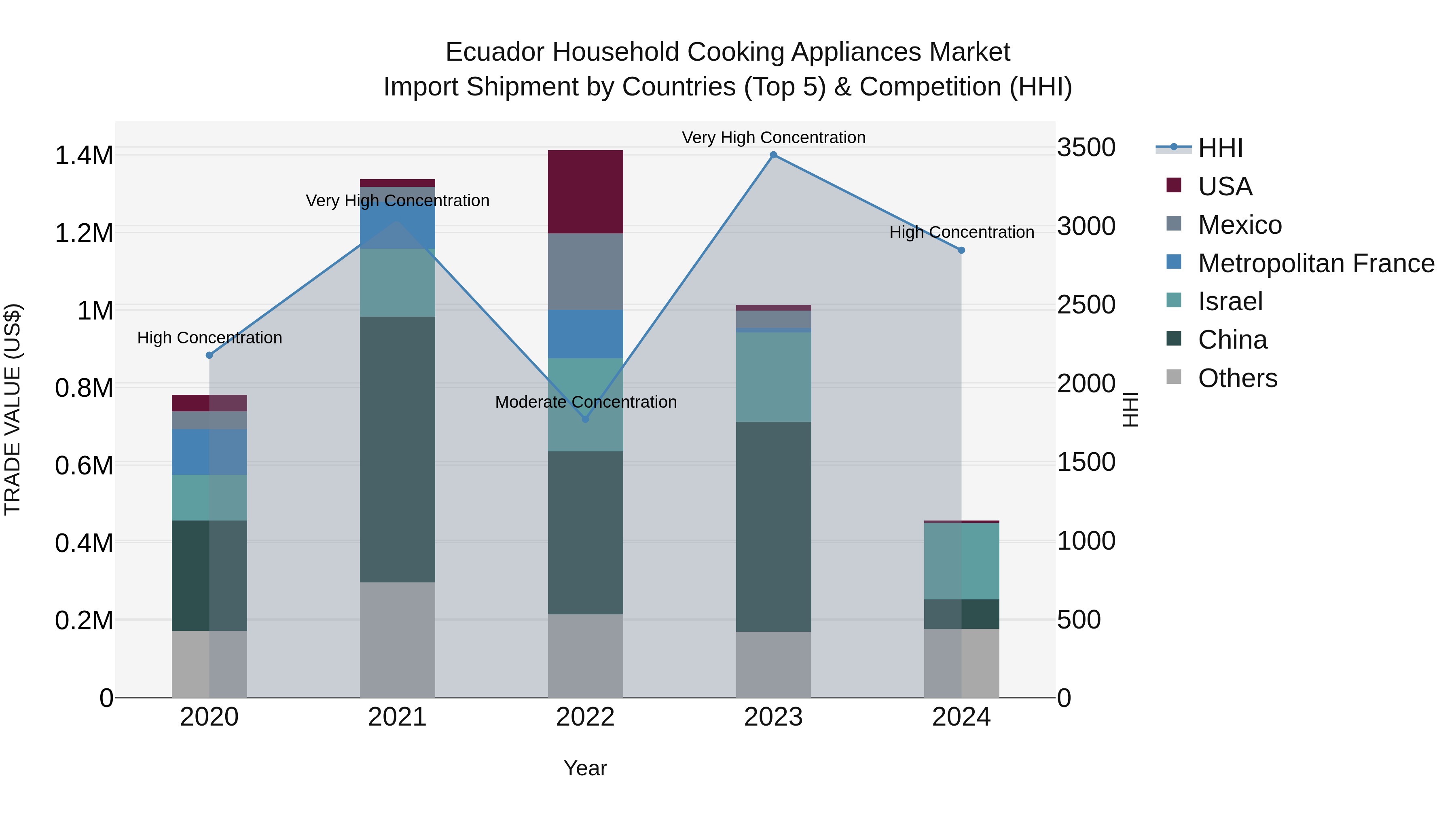 Ecuador Household Cooking Appliances Market Top 5 Importing Countries and Market Competition (HHI) Analysis