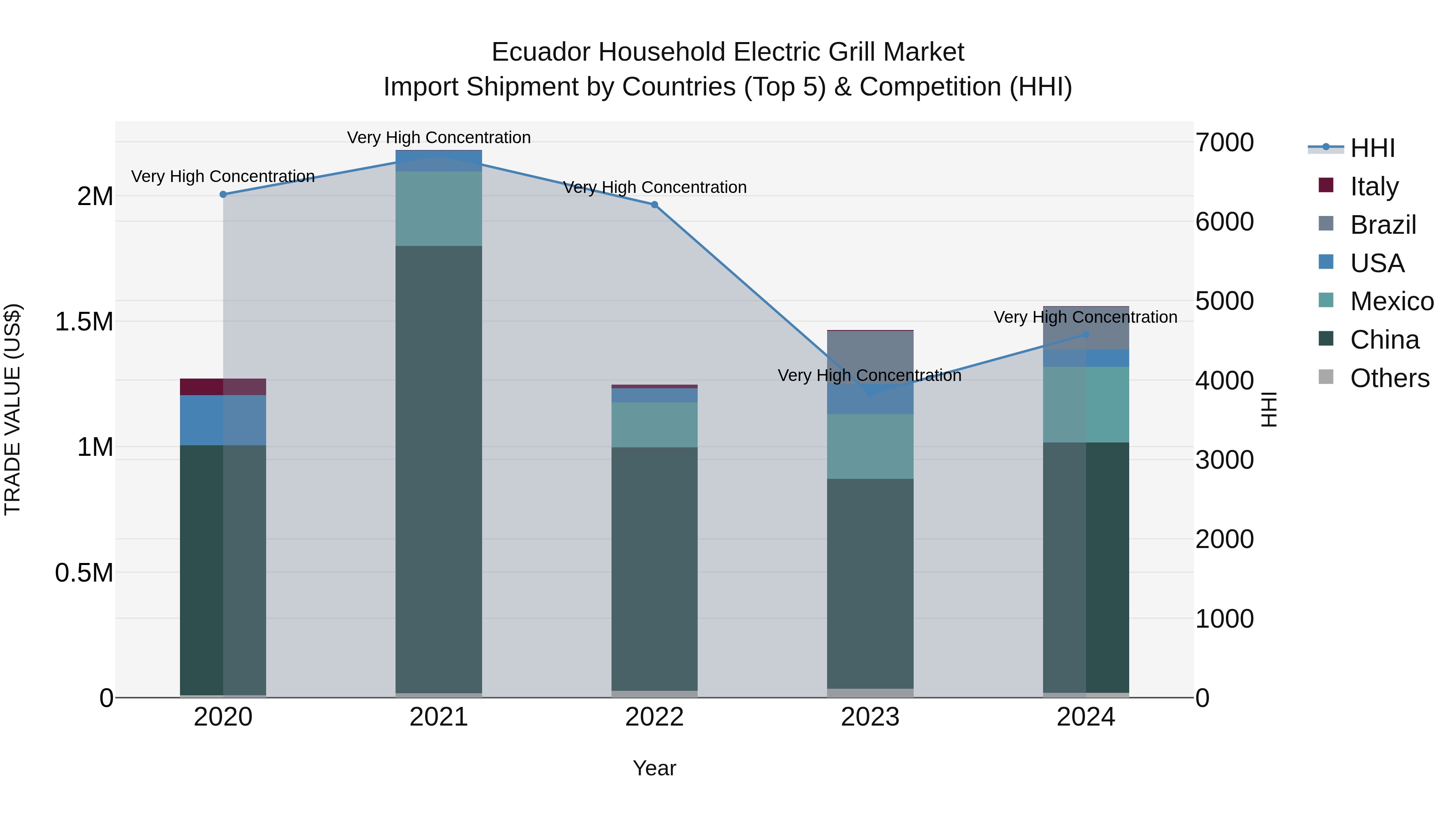 Ecuador Household Electric Grill Market Top 5 Importing Countries and Market Competition (HHI) Analysis
