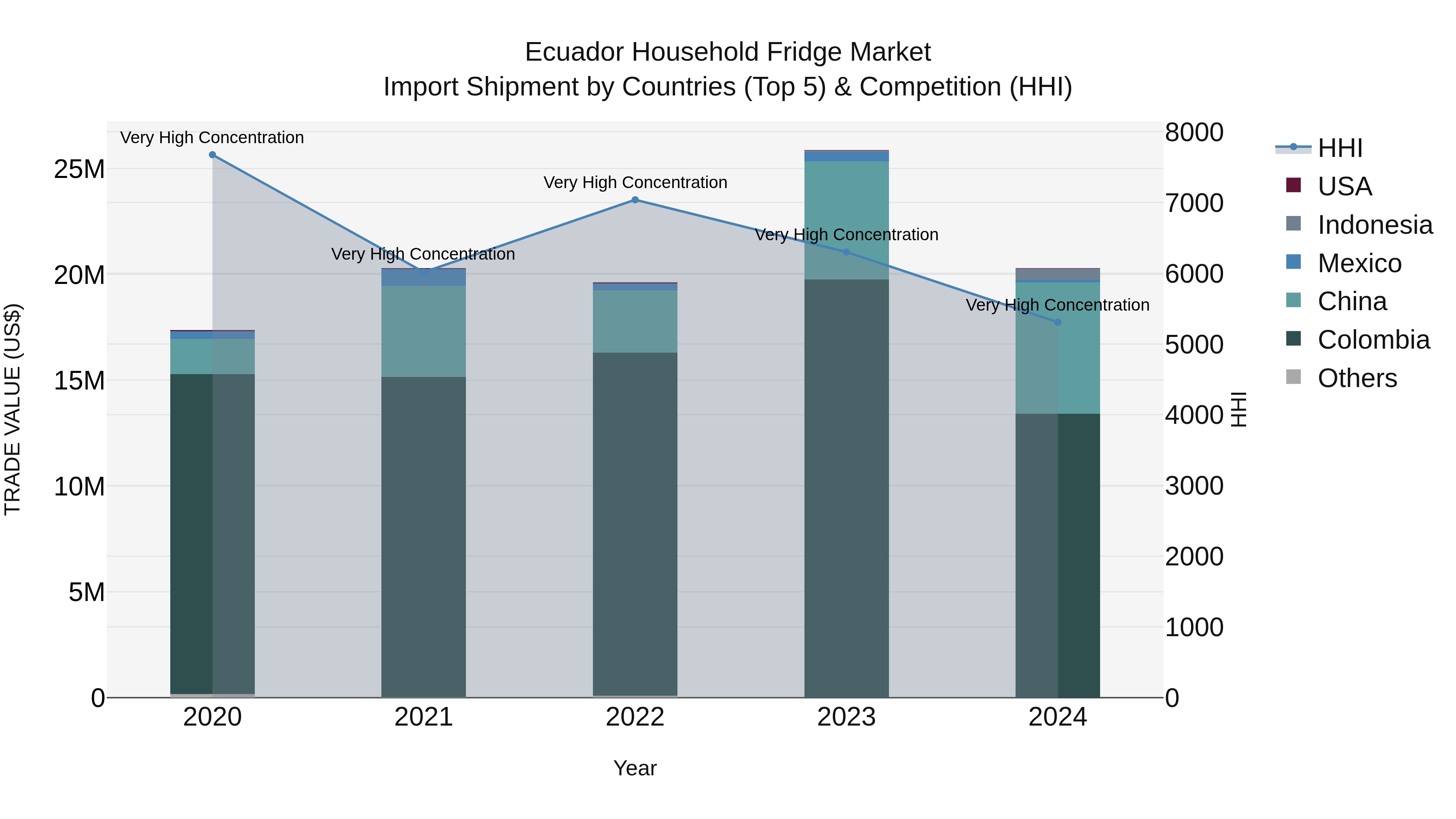 Ecuador Household Fridge Market Top 5 Importing Countries and Market Competition (HHI) Analysis