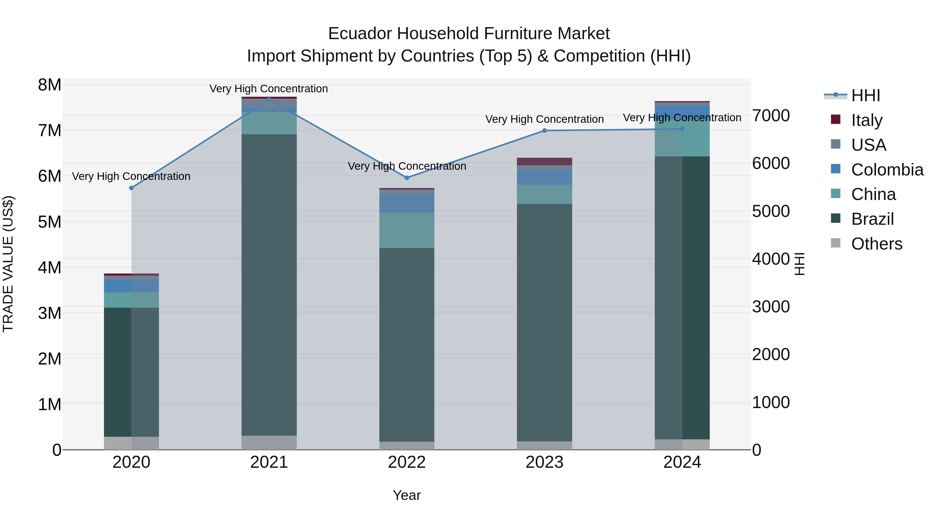 Ecuador Household Furniture Market Top 5 Importing Countries and Market Competition (HHI) Analysis