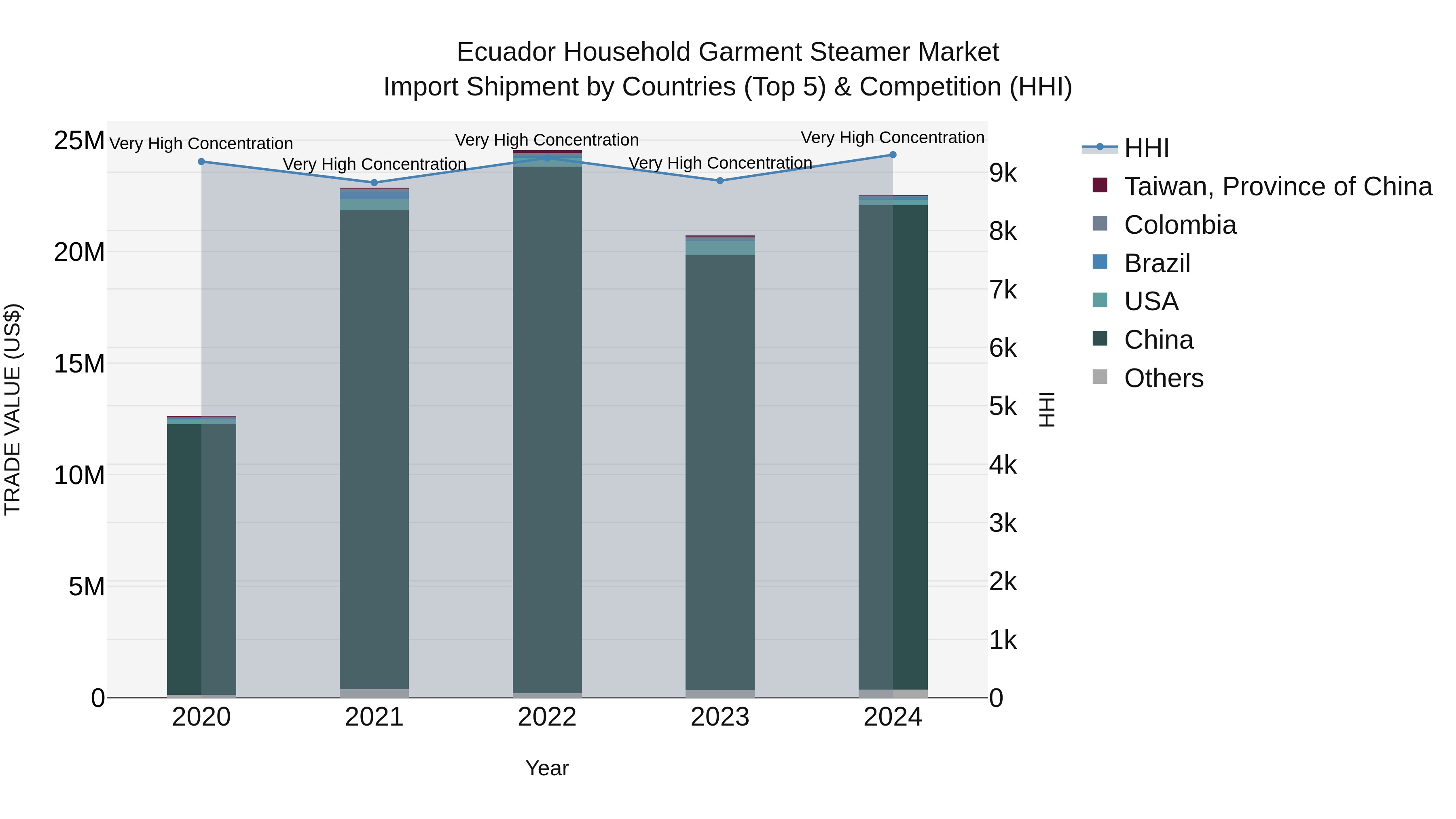 Ecuador Household Garment Steamer Market Top 5 Importing Countries and Market Competition (HHI) Analysis