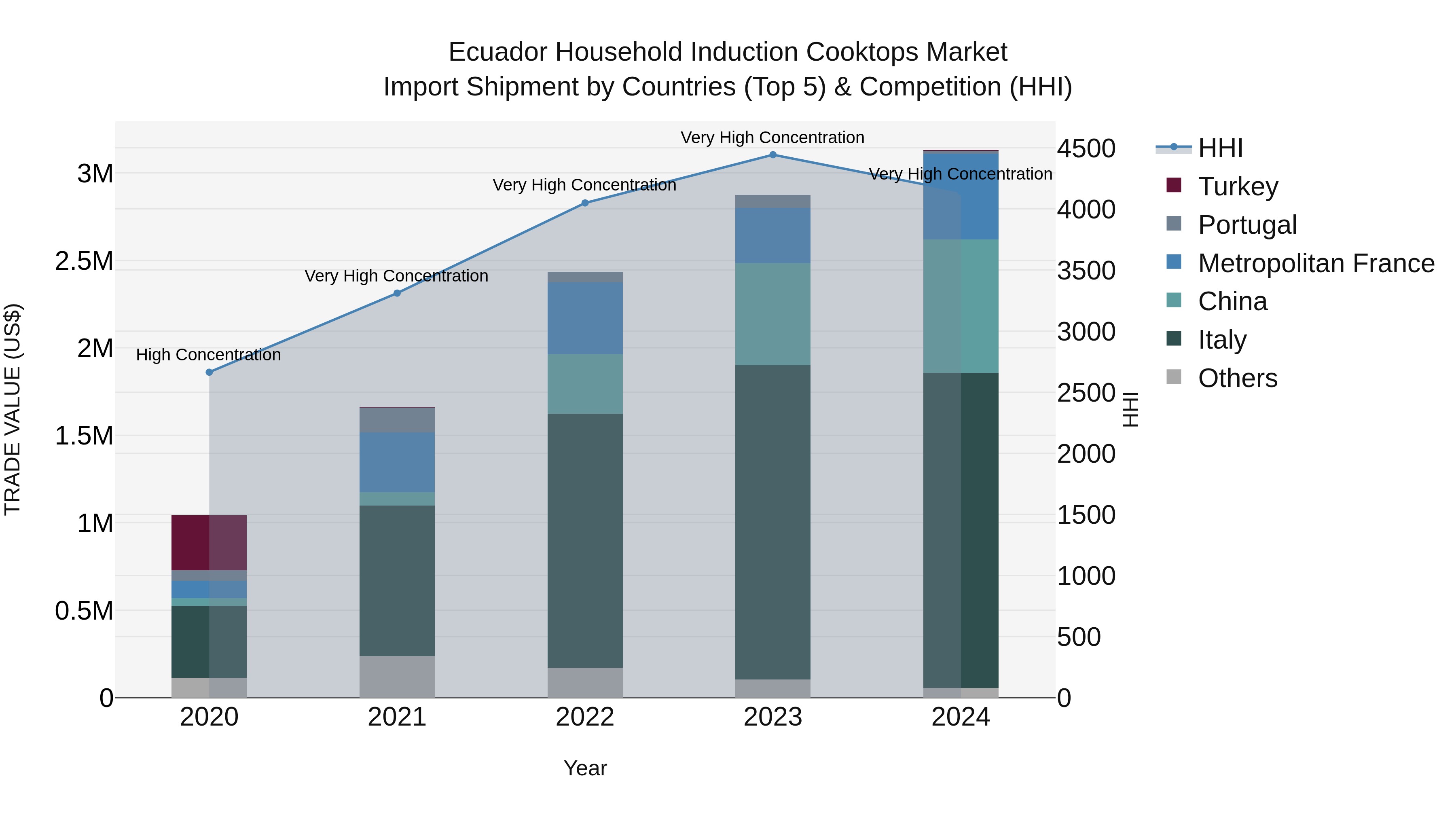 Ecuador Household Induction Cooktops Market Top 5 Importing Countries and Market Competition (HHI) Analysis