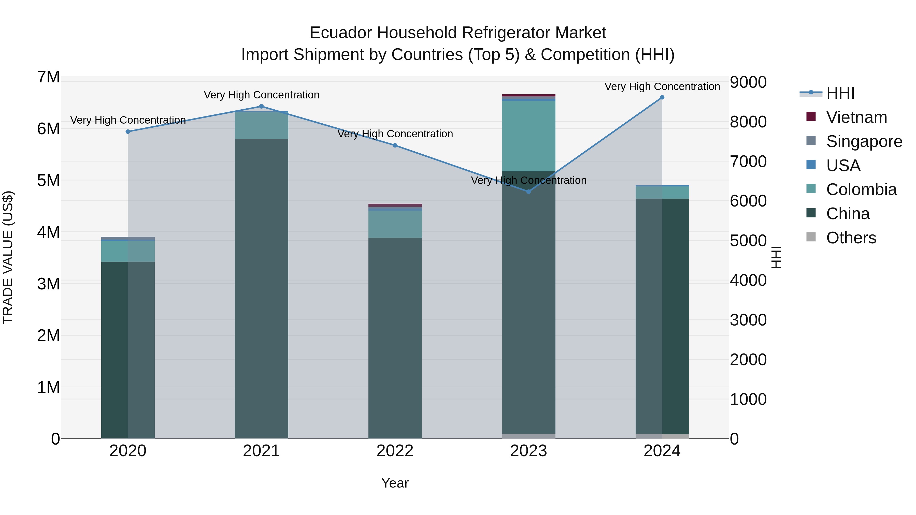 Ecuador Household Refrigerator Market Top 5 Importing Countries and Market Competition (HHI) Analysis