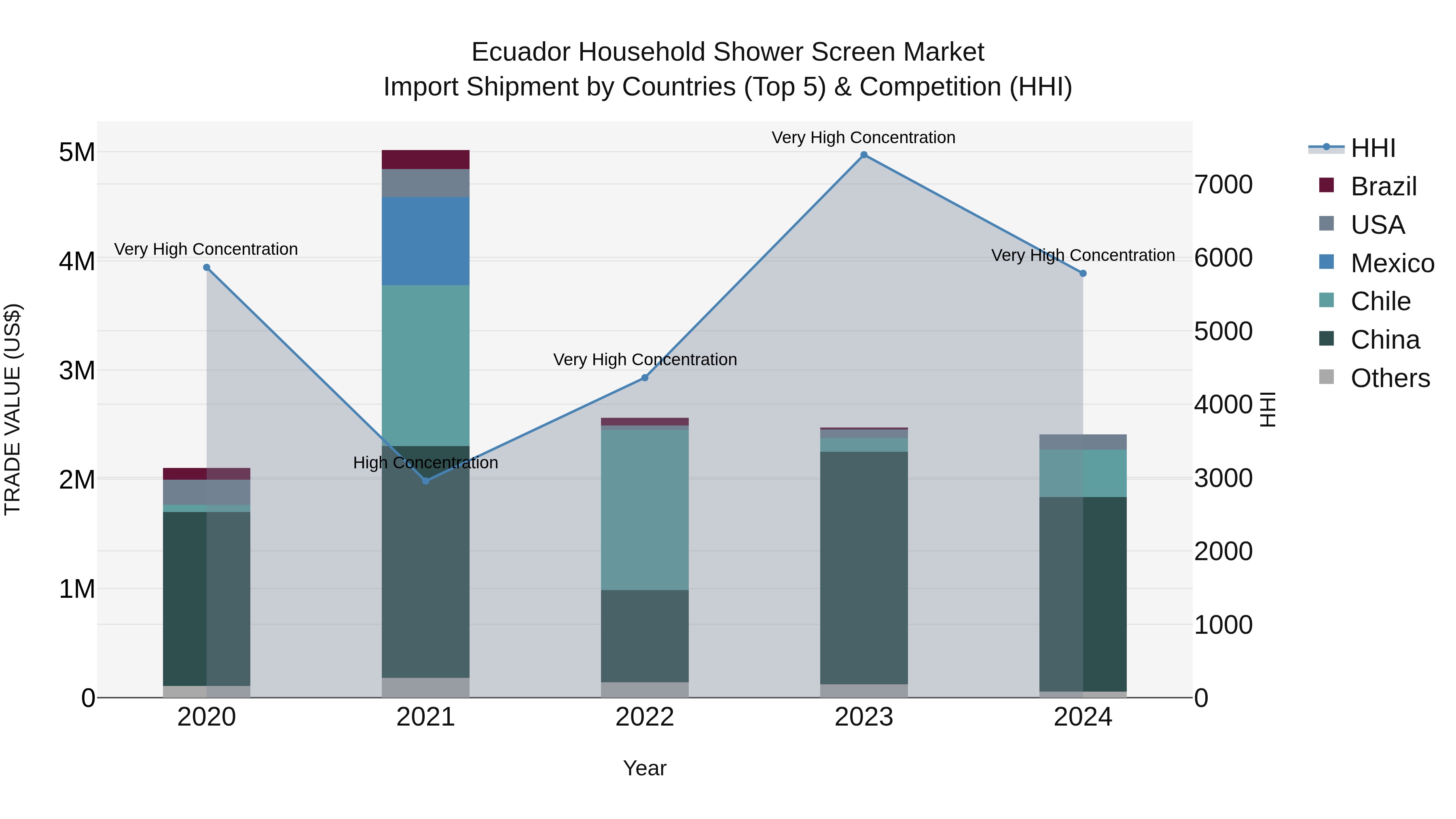 Ecuador Household Shower Screen Market Top 5 Importing Countries and Market Competition (HHI) Analysis