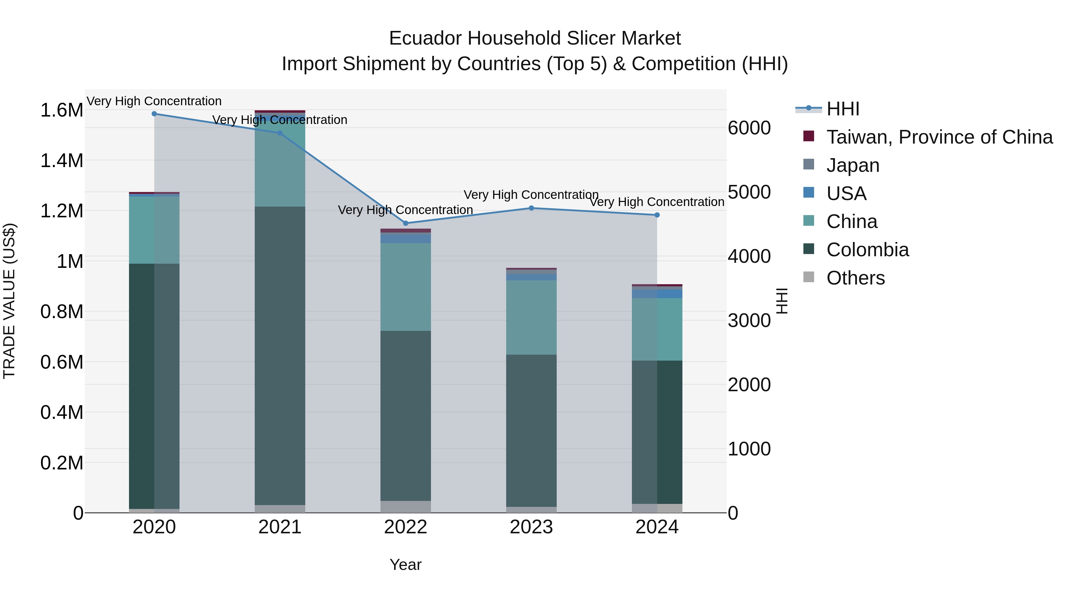 Ecuador Household Slicer Market Top 5 Importing Countries and Market Competition (HHI) Analysis