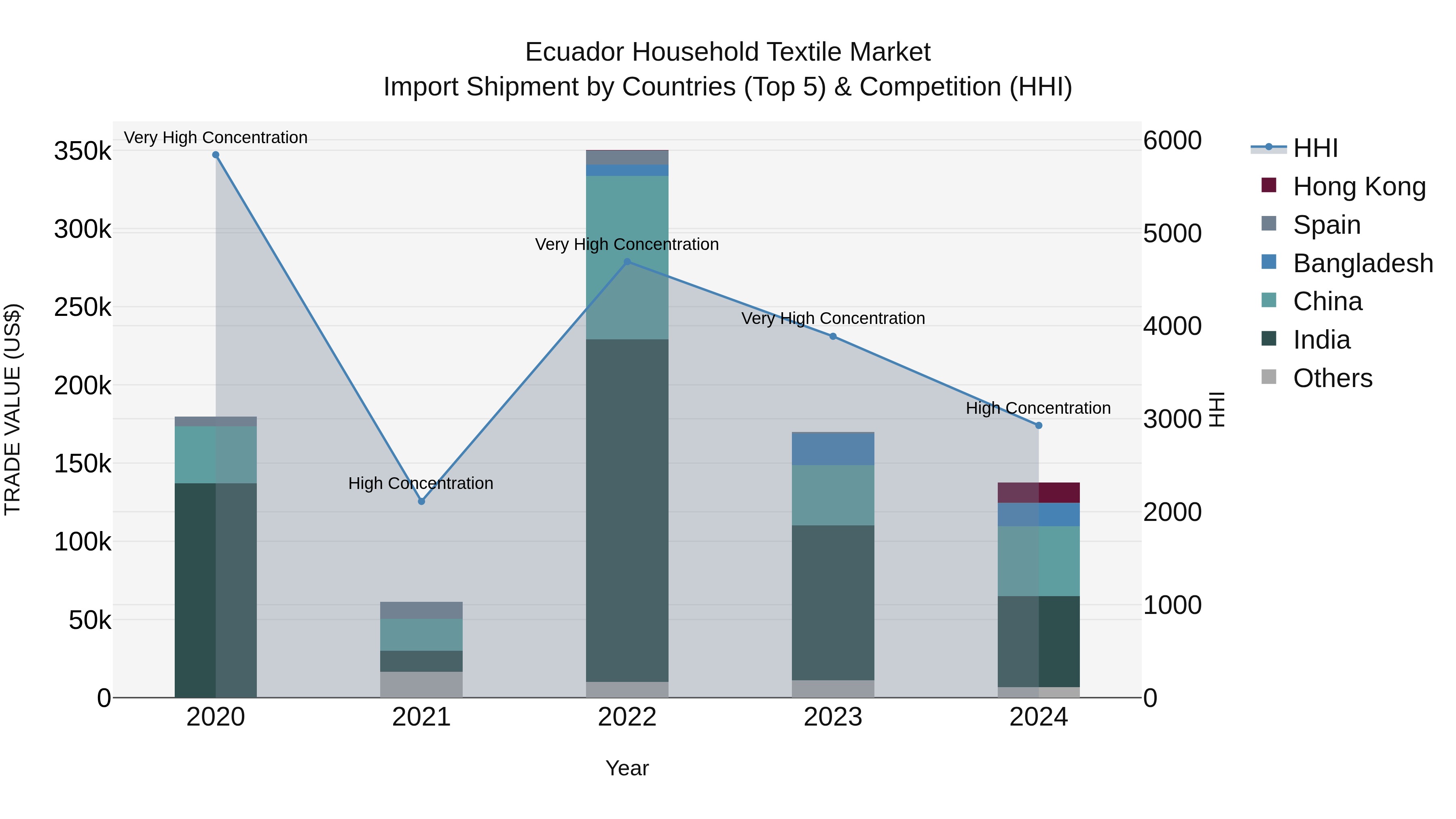 Ecuador Household Textile Market Top 5 Importing Countries and Market Competition (HHI) Analysis