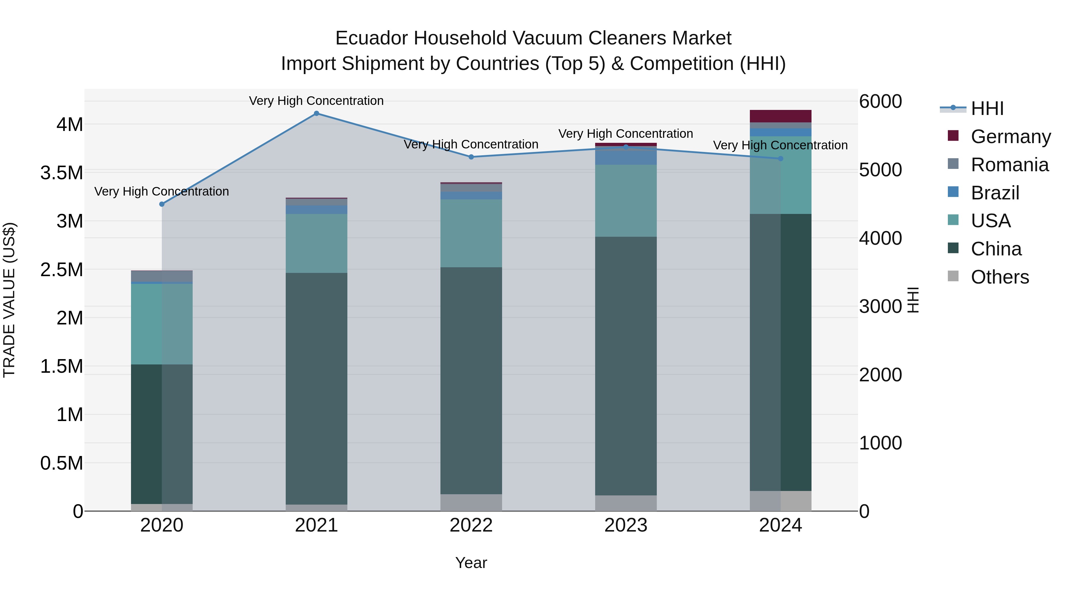 Ecuador Household Vacuum Cleaners Market Top 5 Importing Countries and Market Competition (HHI) Analysis