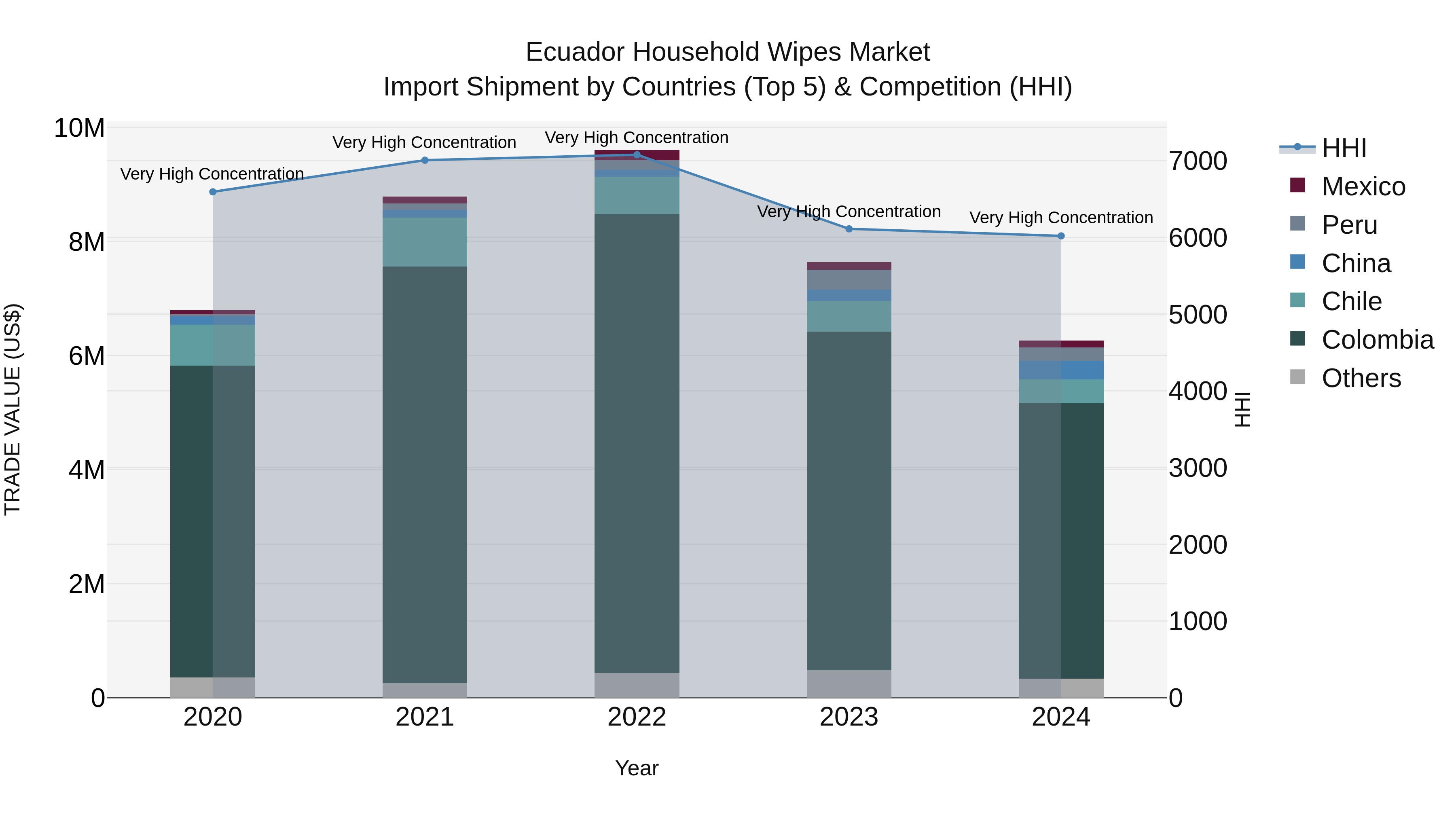 Ecuador Household Wipes Market Top 5 Importing Countries and Market Competition (HHI) Analysis