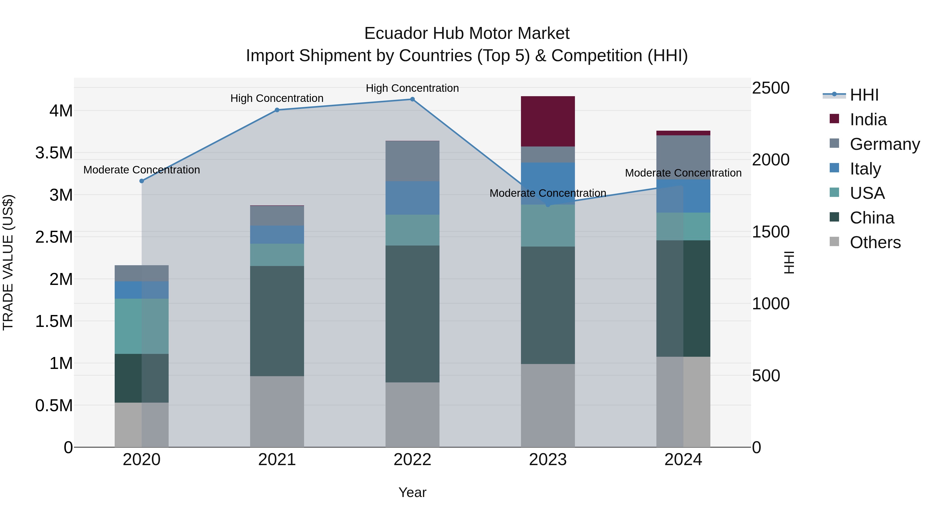 Ecuador Hub Motor Market Top 5 Importing Countries and Market Competition (HHI) Analysis