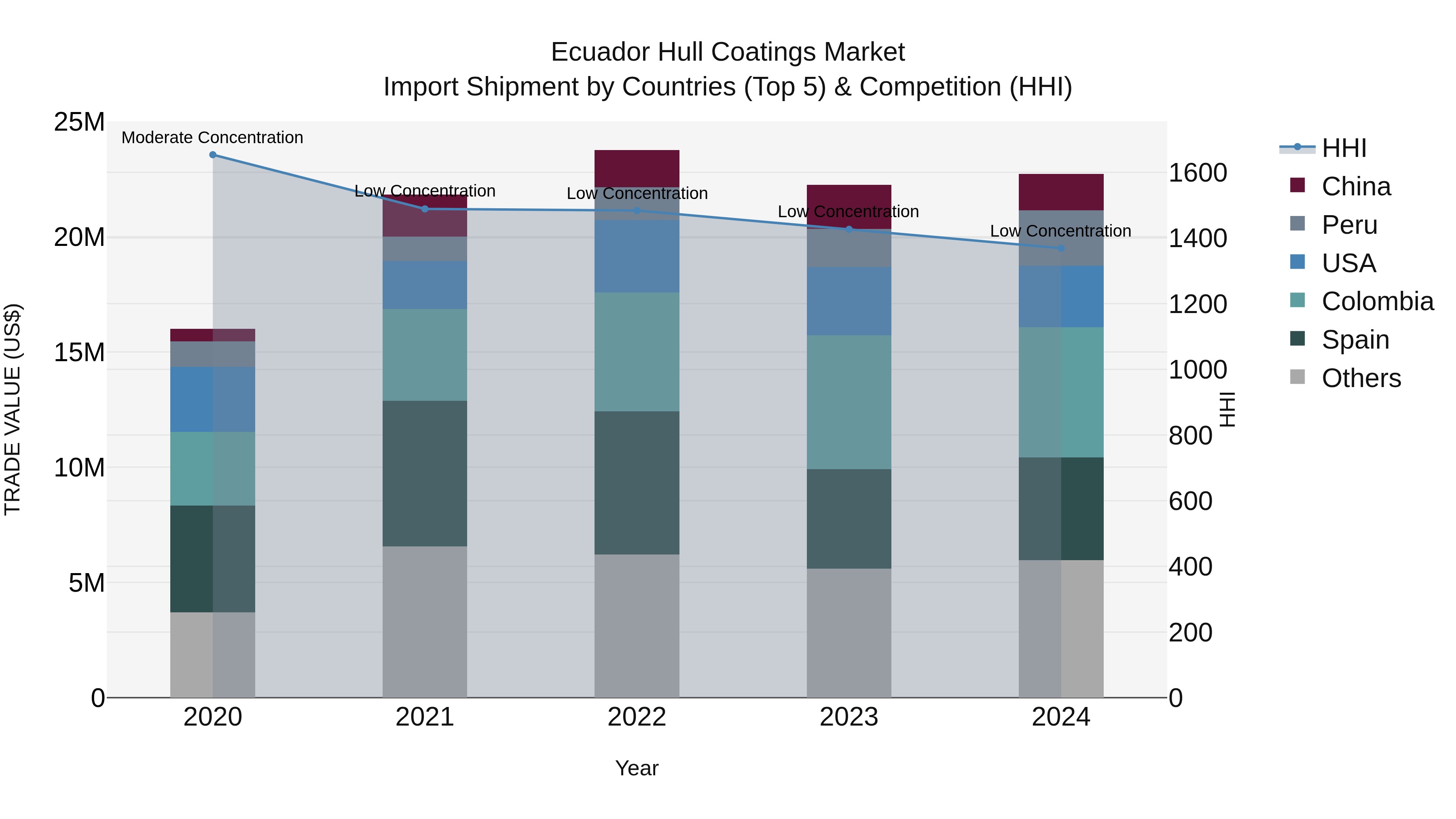 Ecuador Hull Coatings Market Top 5 Importing Countries and Market Competition (HHI) Analysis