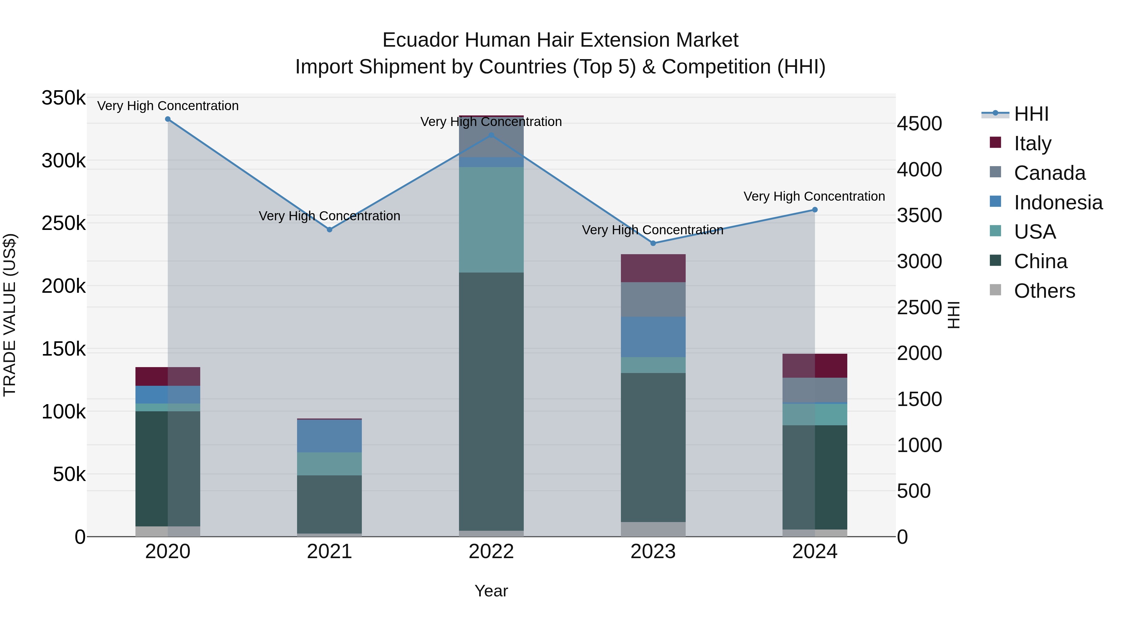 Ecuador Human Hair Extension Market Top 5 Importing Countries and Market Competition (HHI) Analysis