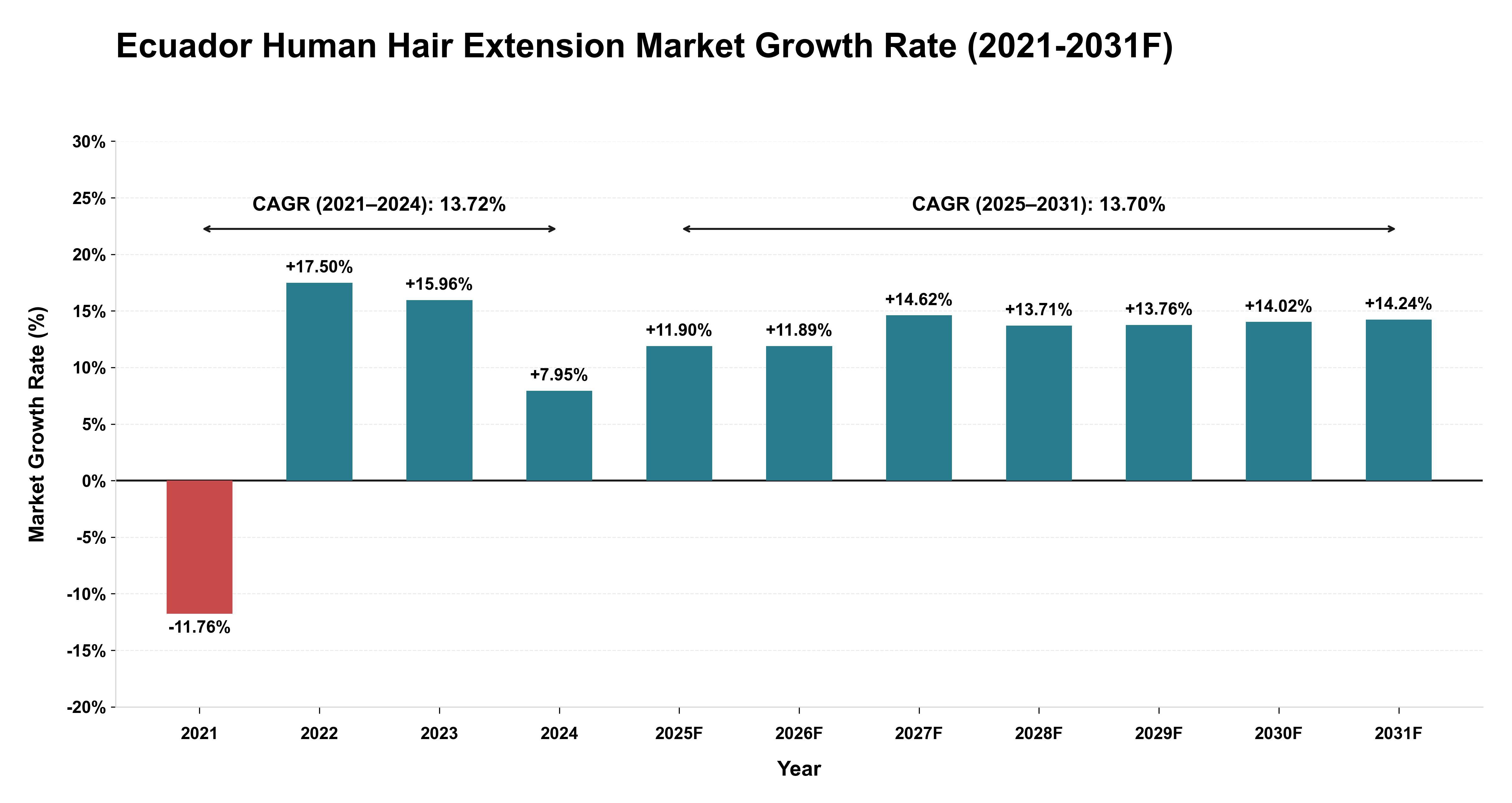 Ecuador Human Hair Extension Market Year-wise Growth Rate (2021-2031F)