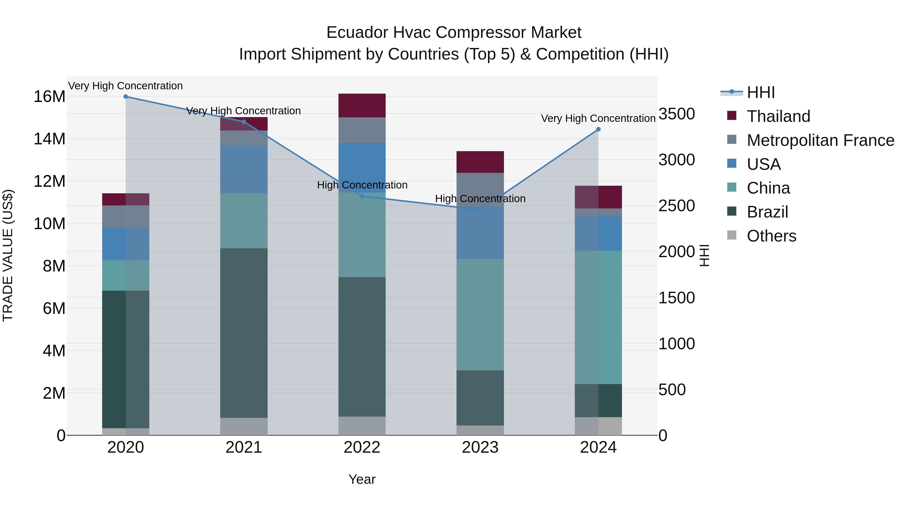 Ecuador Hvac Compressor Market Top 5 Importing Countries and Market Competition (HHI) Analysis