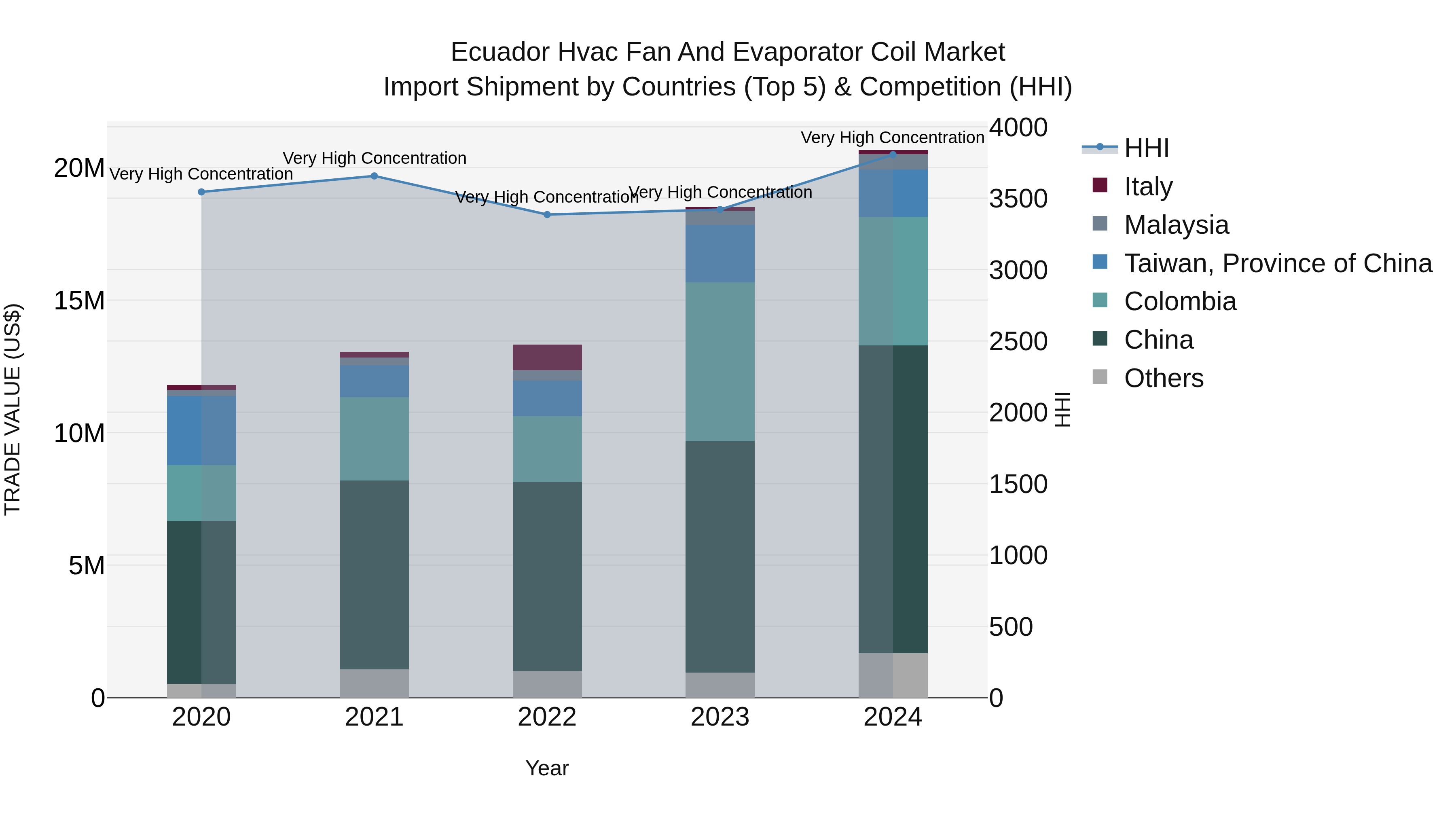 Ecuador Hvac Fan and Evaporator Coil Market Top 5 Importing Countries and Market Competition (HHI) Analysis